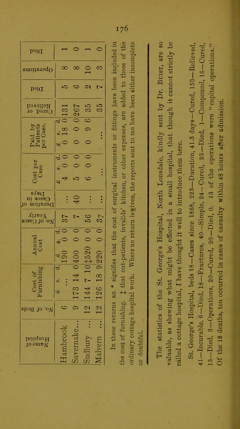 POKI H <0 T—« O snotjuMdo 1 CO co 0 co r-H paid iO P N t> PDA0H0>I jo poano 1—< t>. vO O CO GO co CO —« CM Paid by Patients per Case, £ s. d. 0 18 0 0 0 0 0 9 6 Cost per Case £ s. d. 4 0 0 5 0 0 6 0 0 stoci III 90SVf) jo uorpunQ : S : : X[.a'r>X SDSL'O JO Otf t> pp r^ co co Annual Cost £ s, d. 190 0 0 400 0 0 J520 0 0 220 0 0 Cost of Furnishing £ s. d, 173 14 0 144 7 10 126 18 9 spog jo '0£! CO CP Ot CM 1—4 T—1 pqidsOH jo 6uitj£[ Hambrook Savernake... Sudbury ... Malvern ... E O CD ^ +* rZS £ o ^ 0 s g* to § Cofl — _, H-> J-( § O £ 7, tS * P ® a fe s § 5 'C o fH ,0 S?„ ® p — -Jm > .g <a g *3 ^ ,C <3 S § * s s O CD o p. +3 cd rr -43 p c 0 c o J, o go” ? 5 5 u o c3 O CD rC -- bO o 5 *3 £> o o o o ^3 •* .£; *~cd ^ •73 cd 53 a > a g cJ P3 o «G U o o o c ++ c3 “ fcb S .3 2 % * E 8 <H O , CJ S ^ rC 4i > c ^ o ■g p^ c3 m ^ P ~ pt O rC © bO CS t>^ •*-* C rO S 2 a o 3 ^ O G) co ,p <D t>» S 1 H B » « Q >» & A to c 2 S s co «—j 43 T3 ^ c c3 Cm C ~ O ^ =3 rP S -*-> CO *H £ - S 'P “ o £ o P $g <u a m ri 0 > to <+H c O • pH £ CO O O m CD CD -*-> cJ aJ ao Q) 0) 3 Cj EH zi > called a cottage hospital, I have thought it well to introduce them here. St. George’s Hospital, beds 18—Cases since 1868, 223—Duration, 41.3 days—Cured, 153—Relieved, 41—Incurable, 6—Died, 18—Fractures, 40—Simple, 24—Cured, 23—Died, 1—Compound, 16—Cured, 13—Died, 3—Operations, 20—Cured, 20—Died, 0. 13 of the operations were “capital operations.” Of the 18 deaths, ten occurred in cases of casualty within 48 hours after admission.