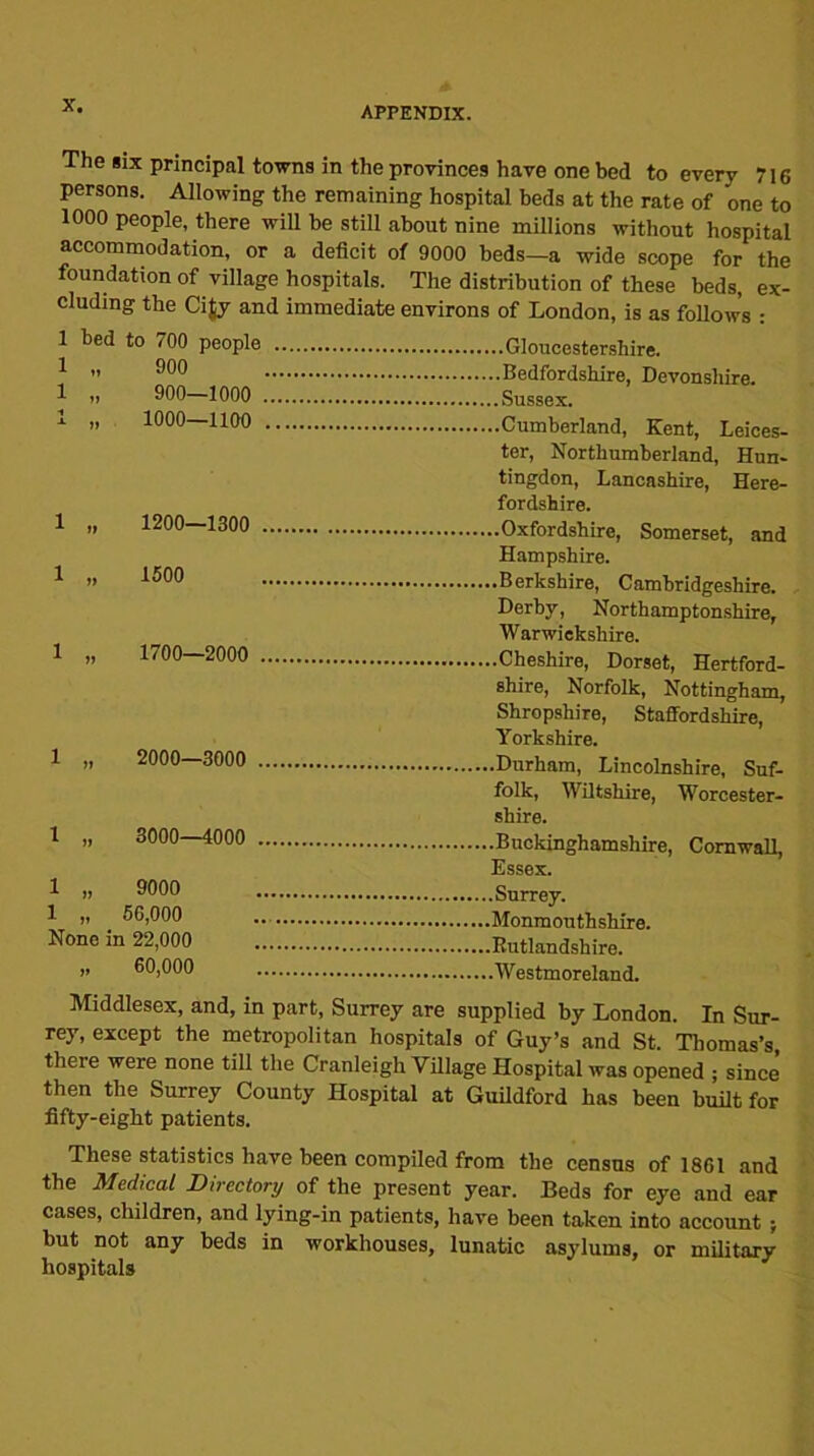 The six principal towns in the provinces have one bed to every 716 persons. Allowing the remaining hospital beds at the rate of one to 1000 people, there will be still about nine millions without hospital accommodation, or a deficit of 9000 beds—a wide scope for the foundation of village hospitals. The distribution of these beds, ex- cluding the Cijy and immediate environs of London, is as follows : 1 bed to 700 people 1 „ 900 1 „ 900—1000 1 „ 1000—1100 1 „ 1200—1300 1 „ 1500 1 „ 1700—2000 1 „ 2000—3000 1 „ 3000—4000 1 „ 9000 1 „ 56,000 None in 22,000 „ 60,000 . • • Gloucestershire. ..Bedfordshire, Devonshire. ..Sussex. ..Cumberland, Kent, Leices- ter, Northumberland, Hun- tingdon, Lancashire, Here- fordshire. ..Oxfordshire, Somerset, and Hampshire. ..Berkshire, Cambridgeshire. Derby, Northamptonshire, Warwickshire. ..Cheshire, Dorset, Hertford- shire, Norfolk, Nottingham, Shropshire, Staffordshire, Yorkshire. .Durham, Lincolnshire, Suf- folk, Wiltshire, Worcester- shire. .Buckinghamshire, Cornwall, Essex. .Surrey. .Monmouthshire. •Rutlandshire. .Westmoreland. Middlesex, and, in part, Surrey are supplied by London. In Sur- rey, except the metropolitan hospitals of Guy’s and St. Thomas’s there were none till the Cranleigh Village Hospital was opened ; since then the Surrey County Hospital at Guildford has been built for fifty-eight patients. These statistics have been compiled from the census of 1861 and the Medical Directory of the present year. Beds for eye and ear cases, children, and lying-in patients, have been taken into account ; but not any beds in workhouses, lunatic asylums, or military hospitals