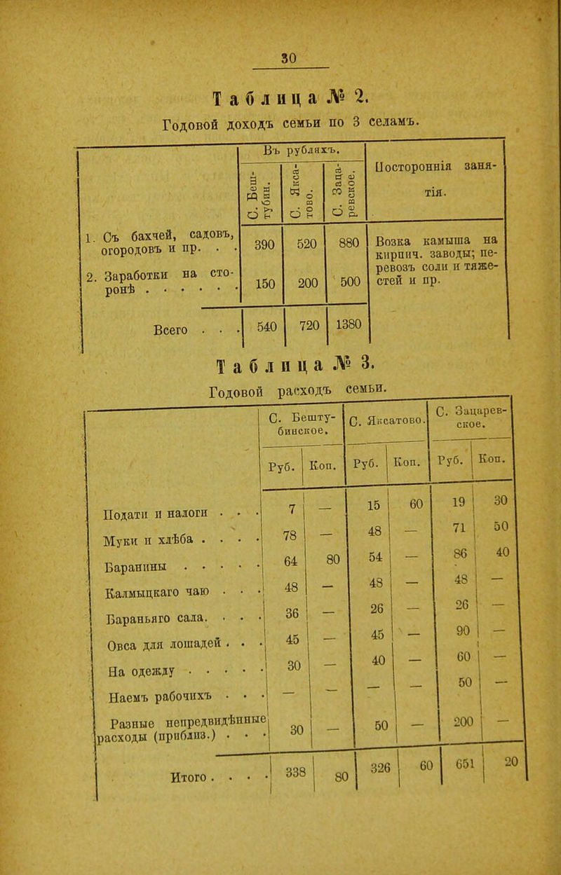 Таблица № 2. Годовой доходъ семьи по 3 селамъ. 1. Съ бахчей, садовъ, огородовъ и пр. . 2. Заработки на сто- ронѣ Всего ■ Въ рубляхъ. Постороннія заня- тія. 3 . 0) и 6 ь 1 <& О « 8 Ю О н СО Н О) СО О СО § со о о. 390 520 880 Возка камыша на кирпич, заводы; пе- ревозъ соли п тяже- 150 200 500 стей и пр. 540 720 1380 Таблица № 3. Годовой расходъ семьи. С. Бешту- С. Яксатово. С. Зацарев-1 бииское. Руб. Коп. Руб. Коп. Руб. 1 Коп. 1 1 7 і _ I | 15 60 19 30 Подати и налоги . • • 7 Муки и хлѣба .... 78 — 48 ! — 71 і 50 1 40 1 ЯП 54 86 Баранины 04: Калмыцкаго чаю • • • 48 — 48 — 48 Бараньяго сала. • • • 36 — 26 — 26 Овса для лошадей . • • 45 — 45 — 90 На одежду 30 — 40 — 60 — 50 1 Наемъ рабочихъ • • 1 Разные непредвидѣнпш 30 50 1 200 1 “ расходы (прнблиз.) • • 1 1 Итого. • • 00 со со 80 | 326 60 | 651 20 1