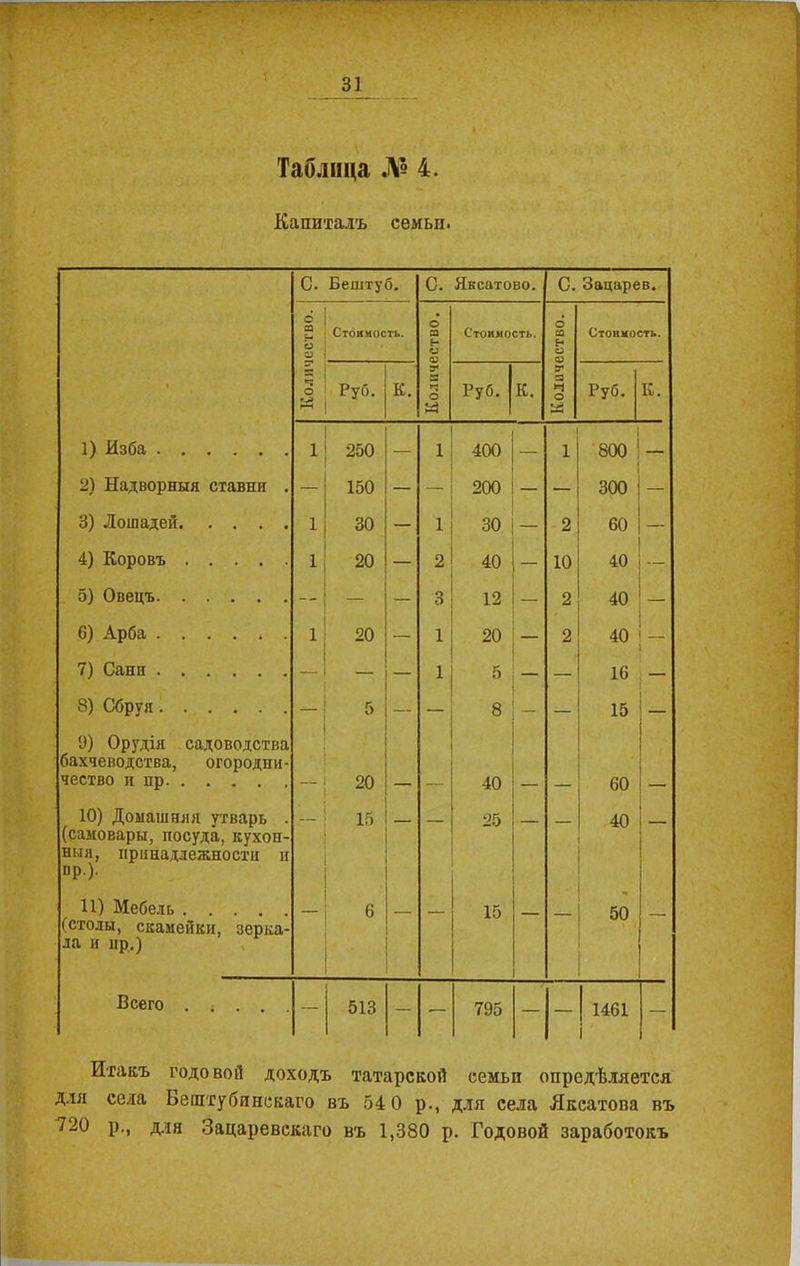 Таблица № 4. Капиталъ семьи. С. Бештуб. С. Яксатово. С. Зацарев. 6 Я н Стоимость. о я Стоимость. О я Стоимость. О о о я 'Т V 1 •ч * Руб. К. ** О й Руб. К. и о Й Руб. К. 1) Изба 1 250 — 1 400 — 1 800 — 2) Надворныя ставни . — 150 — — 200 — — 300 — 3) Лошадей 1 30 — 1 30 — 2 60 — 4) Коровъ 1 20 — 2 40 - 10 40 — 5) Овецъ — — 3 12 — 2 40 — б) Арба ...... 1 20 — 1 20 2 40 — 7) Санн — — — 1 5 — 16 — 8) Сбруя — 5 — — 8 — 15 — 9) Орудія садоводства бахчеводства, огородпи- чество и пр — 20 40 60 10) Домашняя утварь . (самовары, посуда, кухон- ныя, принадлежности и пр.). 15 25 — — 40 — П) Мебель (столы, скамейки, зерка- ла И цр.) 6 — 15 — 50 — Всего . і . . — 513 — — 795 — — 1461 — Итакъ годовой доходъ татарской семьи опредѣляется для села Беіптубпнскаго въ 54 0 р., для села Яксатова въ 720 р., для Зацаревскаго въ 1,380 р. Годовой заработокъ