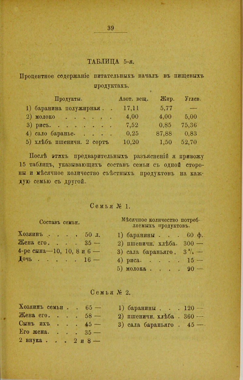 ТАБЛИЦА 5-я. Процентное содержаніе питательныхъ началъ въ пищевыхъ продуктахъ. Продукты. Азот. вещ. Жир. У гл ев. 1) баранина полужирная . . 17,11 5,77 — 2) молоко 4,00 4,00 5,00 3) рисъ 7,52 0,85 75,36 4) сало баранье- .... 0,25 87,88 0,83 5) хлѣбъ пшеничн. 2 сортъ 10,20 1,50 52,70 Послѣ этахъ предварительныхъ разъясненій я привожу 15 таблицъ, указывающихъ составъ семьи съ одной сторо- ны и мѣсячное количество съѣстныхъ продуктовъ на каж- дую семью съ другой. Семья Составъ семьи. Хозяинъ ч. . . . 50 л. Жена его. . . . 35 — 4-ре сына—10, 10, 8 и 6 — Д,очь 16 — Семья Хозяинъ семьи . . 65 — Жена его. . . . 58 — Сынъ пхъ ... 45 — Его жена. . . . 35 — 2 внука . . . 2 и 8 — Л- 1. Мѣсячное количество потреб- ляемыхъ продуктовъ. 1) баранины . . . 60 ф. 2) пшеничн. хлѣба. 300 — 3) сала бараньяго. 3 7* - 4) риса 15 — 5) молока . . . . 90 — № 2. 1) баранины . . . 120 2) пшеничн. хлѣба . 360 — 3) сала бараньяго . 45 —