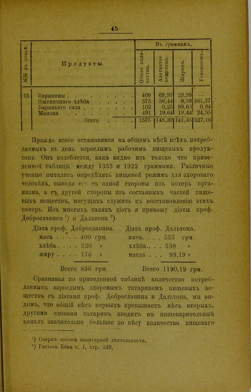 ■ • ■( & о о г* а Я % Продукты. Въ граммахъ. Общее коли- чество. Азотистое вещество. Жиронъ. X О еС О я V >1 15 Баранины Пшеничнаго хлѣба Бараньяго сада Молока 409 573 102 491 69,97 58,41 0,25 19.64 23,59 8,59 89,63 19,44 301,77 0,84 24}Э5 327,16 Всего .... 1575 148,30| 141,45 Прежде всего остановимся на общемъ вѣсѣ всѣхъ потреб- ляемыхъ въ день взрослымъ рабочимъ пищевыхъ продук- товъ. Онъ колеблется, какъ впдпо изъ только что приве- денной таблицы между 1353 и 1922 граммами. Различные ученые пытались опредѣлять пищевой режимъ для здороваго человѣка, выводя еп съ одной стороны изъ потерь орга- низма, а съ другой стороны изъ составныхъ частей пище- выхъ веществъ, могущихъ служить къ возстановленію этихъ, потерь. Изъ многихъ такихъ діэтъ я привожу діэты нроф. Доброелавшіа ’) п Дальтона 2). Діэта проф. Доброславпна. Діэта проф. Дальтона, мяса .... 400 грм. мяса. . . . 533 грм. хлѣба. . . , 320 » хлѣба.. . . 538 » жиру .... 176 » масла ... 99,19 » Всего 896 грм. Всего 1190,19 грм. Сравнивая по приведенной таблицѣ количество потреб- ляемыхъ взрослымъ здоровымъ татариномъ пищевыхъ ве- ществъ съ діэтамп проф. Доброславпна и Дальтона, мы ви- димъ, что общій вѣсъ первыхъ превышаетъ вѣсъ вторыхъ, другими словами татаринъ вводитъ въ пищеварительный капалъ значительно большее по вѣсу количество пищеваго ‘) Очеркъ оеиоиъ санитаркой дѣятельности. 2) Гигіена Бёка т. I, стр. 349.