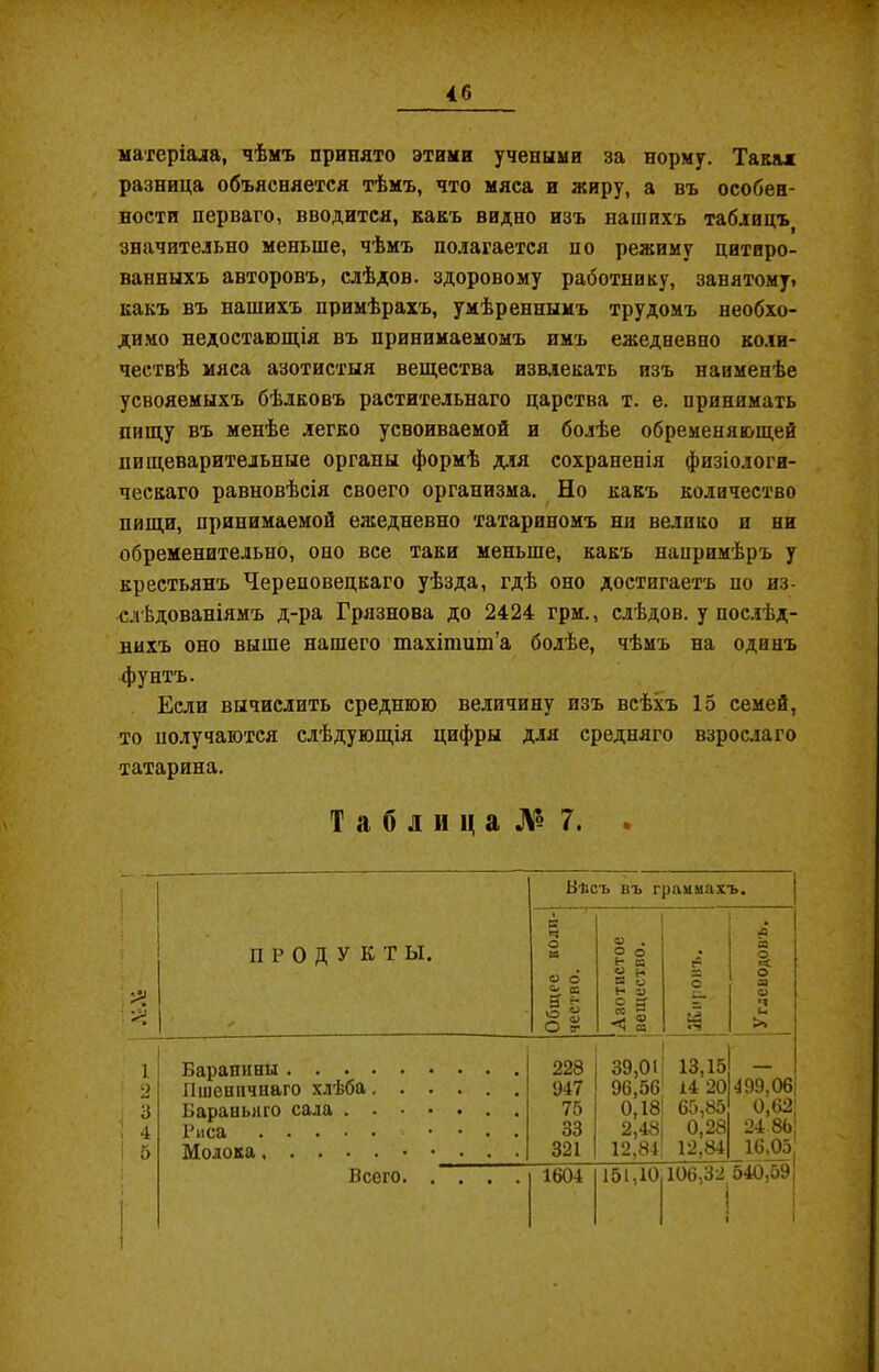 матеріала, чѣмъ принято этими учеными за норму. Такая разница объясняется тѣмъ, что мяса и жиру, а въ особен- ности перваго, вводится, какъ видно изъ нашихъ таблицъ, значительно меньше, чѣмъ полагается по режиму цитиро- ванныхъ авторовъ, слѣдов. здоровому работнику, занятому» какъ въ нашихъ примѣрахъ, умѣреннымъ трудомъ необхо- димо недостающія въ принимаемомъ имъ ежедневно коли- чествѣ мяса азотистыя вещества извлекать изъ наименѣе усвояемыхъ бѣлковъ растительнаго царства т. е. принимать пищу въ менѣе легко усвоиваемой и болѣе обременяющей пищеварительные органы формѣ для сохраненія физіологи- ческаго равновѣсія своего организма. Но какъ количество пищи, принимаемой ежедневно татариномъ ни велико и ни обременительно, оно все таки меньше, какъ напримѣръ у крестьянъ Череповецкаго уѣзда, гдѣ оно достигаетъ по из- слѣдованіямъ д-ра Грязнова до 2424 грм., слѣдов. у послѣд- нихъ оно выше нашего тахітит’а болѣе, чѣмъ на одинъ фунтъ. Если вычислить среднюю величину изъ всѣхъ 15 семей, то получаются слѣдующія цифры для средняго взрослаго татарина. Таблица Л? 7. . ПРОДУКТЫ. I Общее коли-! честно. і к і Й ъ ВЪ Г я • 2 ° ь са 2 И а о Н 0) 8 I займах . $ с и- ь. « о ес о за о и >> 1 Баранины 228 39,01 13,15 — 2 Пшеничнаго хлѣба 947 96,56 і4 20 499.06 3 Бараньяго сала 75 0,18 65,85. 0,62 4 33 2,48 0,28 24 86 5 Молока • . . . 321 12,84 12,84 16,05 Всего 1604 151,10 106,32 1 540,59 1