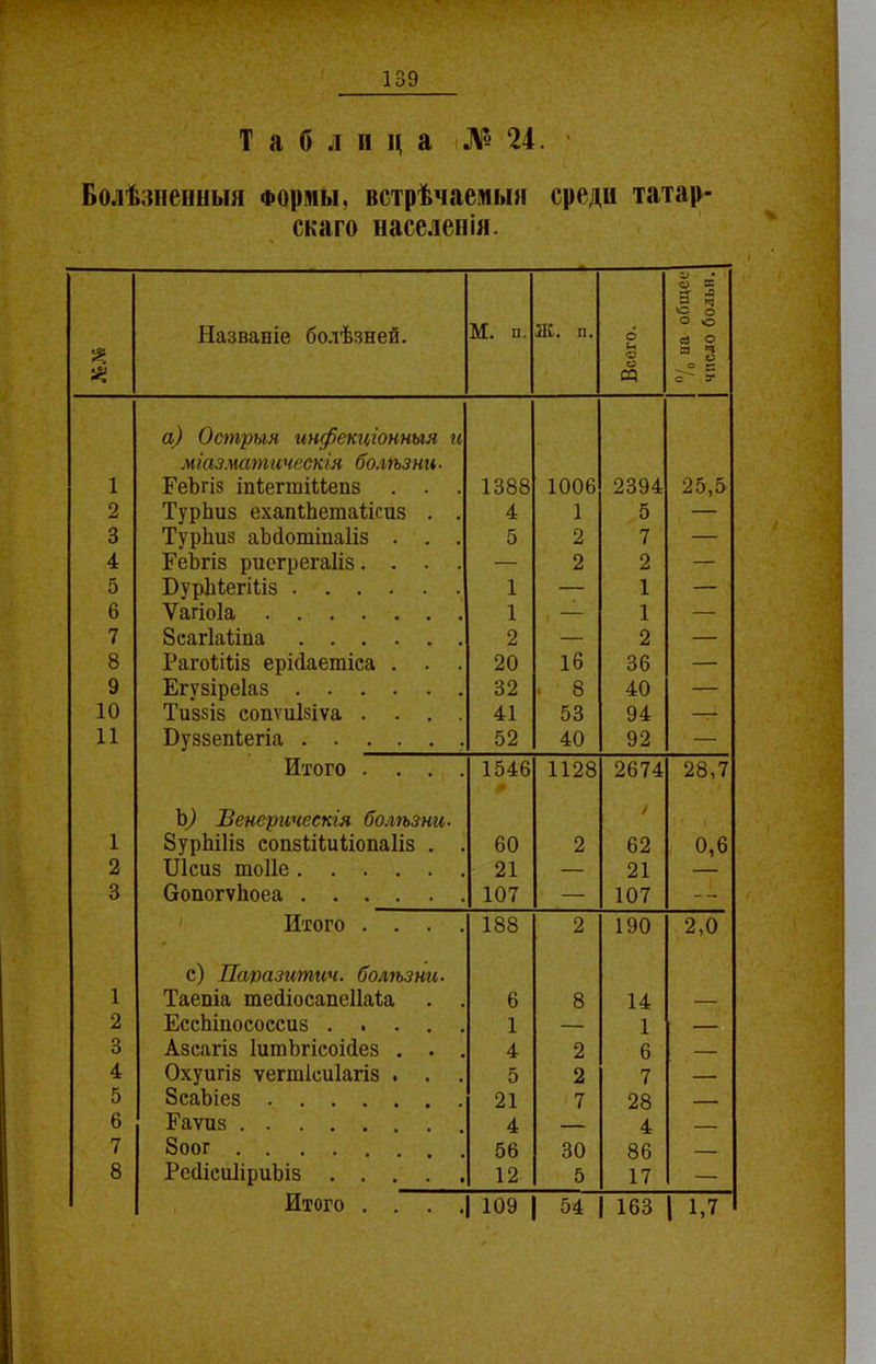 Таблица Л’> 24. ■ Болѣзненныя Формы, встрѣчаемыя среди татар скаго населенія. Я * Названіе болѣзней. М. п. Ж. п. Всего. • 0 = 1 $ 'ё 5 Й О 3 3 о я с ' V 1 а) Острыя инфекціонныя и міазматическія болѣзни. ЕеЪгіз тіегшіМепз . . . 1388 1006 2394 25,5 2 ТурЬиз ехапіЬетаНсиз . . 4 1 5 — 3 ТурЬиз аМошіпаІіз . . . 5 2 7 — 4 ЕеЬгіз риегрегаііз. . . . — 2 2 — 5 БурМегіІіз 1 — 1 — 6 Ѵагіоіа 1 , — 1 — 7 Зсагіаііпа 2 — 2 — 8 РагоШіз ері(1аетіса . . . 20 16 36 — 9 Егузіреіаз 32 . 8 40 — 10 Тиззіз сонѵиізіѵа . . . . 41 53 94 — 11 Буззепіегіа 52 40 92 — Итого . . . . 1546 1128 2674 28,7 1 Ь) Венерическія болѣзни. ЗурЫНз сопзіііиііопаііз . . 60 2 / 62 0,6 2 ІЛсиз тоііе 21 — 21 — 3 ОопогѵЬоеа 107 — 107 -- Итого . . . . 188 2 190 2,0 1 с) Па/разитич. болѣзни. Таеніа тейіосапеііаіа . . 6 8 14 2 ЕссЬіпососсиз 1 — 1 — 3 Азсагіз ІишЬгісоііез . . . 4 2 6 — 4 Охуигіз ѵегшісиіагіз . . . 5 2 7 — 5 ЗсаЬіез 21 7 28 — 6 Еаѵиз 4 — 4 7 Зоог 56 30 86 — 8 РесІісиІіриЫз 12 5 17 — Итого . . . .| 109 | 54 | 163 | 1,7