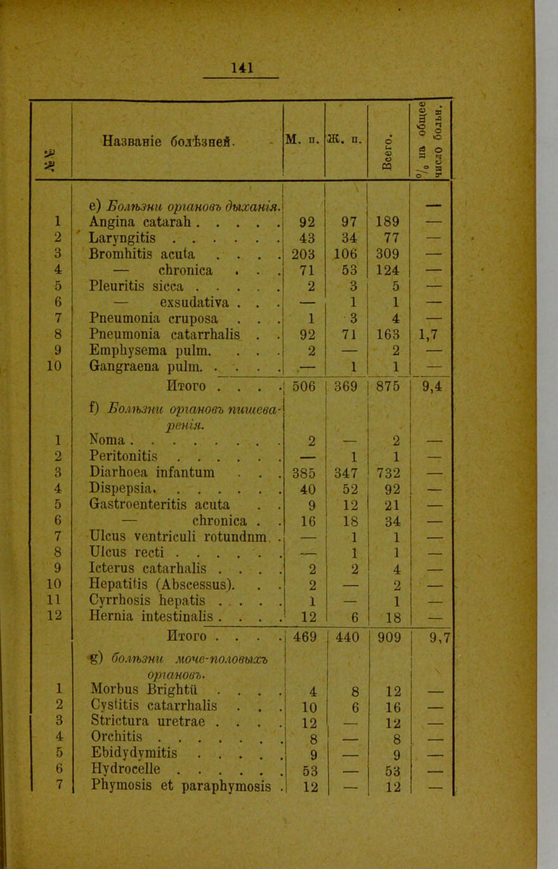 Названіе болѣзней. М. и. Ж. п. ЕЭ 1 е) Болѣзни, органовъ дыханія. Ап§іпа са&ігаіі 92 97 189 — 2 ИагупдШз 43 34 77 — 3 ВготЬШз асиіа . . . . 203 106 309 — 4 — сѣгопіса . . . 71 53 124 — 5 РІеигШз зісса 2 3 5 — 6 — ехзшіаііѵа . . . — 1 1 — 7 Рпеитопіа сгироза . . . 1 3 4 — 8 Рпеитопіа саіапѣаііз . . 92 71 163 1,7 9 ЕтрЬузета риіт. . . . 2 — 2 10 Сгапдгаепа риіт. ,— 1 1 — Итого . . . . 506 369 875 9,4 1 ?) Болѣзни органовъ пигиева- ренія. Кота 2 - 2 2 РегіІопіИз 1 1 — 3 ИіагЬоеа іпіапіит . . 385 347 732 — 4 Иізрерзіа 40 52 92 — 5 СгазІгоепІегШз асиіа . . 9 12 21 — 6 — сЬгопіса . . 16 18 34 — 7 ІЛсиз ѵепігісиіі гоіишіпт . — 1 1 — 8 Шсиз гесіі — 1 1 — 9 Ісіегиз саіагііаііз . . . . 2 2 4 — 10 НераШіз (АЬзсеззиз). . . 2 — 2 — — 12 Негпіа тіезііпаііз. . . . 12 6 18 — Итого . . . . 469 440 909 9,7 1 ЯО болѣзни моче-половыхъ органовъ. МогЬиз ВгідЫіі . . . . 4 8 12 2 Сузііііз саіаггііаііз . . . 10 6 16 — 3 Зігісіига игеігае . . . . 12 12 4 ОгеЬШз 8 8 ■ 5 ЕЬі(1у(1утШз .... 9 — 9 — 6 Нуйгоееііе 53 — 53 — 7 Рѣутовіз еі рагарЬутозіз . 12 — 12 — °/0 на общее] число больн.