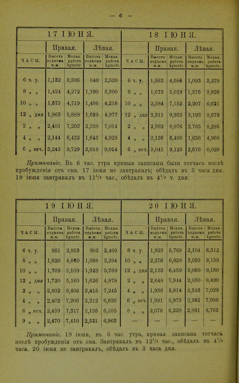 17 ІЮНЯ. 18 ІЮНЯ. Правая. Лѣвая. Правая. Лѣвая. ЧАСЫ. Высота подъема ы.м. Мохан. работа к{рпеіг. Высота подъема м.м. Мохан. работа к&теіг. ЧАСЫ. Высота подъема м.м. Механ. работа к&теіг. Высота подъема м.м. Механ. работа к^іпеіг. 6 ч. у. 1,132 3,396 840 2,520 6 ч. у. 1,362 4,086 1,093 3,279 8 и » 1,424 4,272 1,100 3,300 8 „ „ 1,673 5,019 1,276 3,828 Ю я я 1,673 4,719 1,406 4,218 Ю п я 2,384 7,152 2,207 6,621 12 „ дня 1,963 5,889 1,669 4,977 12 „ дня 3,311 9,933 3,193 9,579 2 я я 2,401 7,203 2,338 7,014 2 я п 2,992 8,976 2.765 8,295 4 я я 2,144 6,432 1,643 4,929 4 * я и 2,136 6,408 1,656 4,968 6 „ веч. 3,243 9,729 3,018 9,054 6 „ веч. 3,041 9,123 2,676 8,028 Примѣчаніе. Въ 6 час. утра кривыя записаны были тотчасъ послѣ пробужденія отъ сна. 17 іюня не завтракалъ; обѣдалъ въ 3 часа дня. 18 іюня завтракалъ въ 11 У* час., обѣдалъ въ 47» ч. дня. 19 ІЮНЯ. 2 0 ІЮНЯ. Правая. Лѣвая. Правая. Лѣвая. ЧАСЫ. Высота подъема м.м. Механ. работа кятеіг. Высота подъема м.м. Механ. работа к&іпеіг. ЧАСЫ. Высота подъема м.м. Механ. работа кршеіг. Высота подъема м.м. Механ. работа | к^піеіг.1 6 ч. у. 951 2,853 803 2,409 8 ч. у. 1,923 5,769 2,104 6,312 8 И Я 1,620 4,860 1,098 3,294 10 я » 2,276 6,828 3,053 9,159 ' 10 „ „ 1,703 5,109 1,923 5,769 12 „ дня 2,153 6,459 3,060 9,180 12 „ дня 1,720 5,160 1,626 4,878 2 я я 2,648 7,944 2,830 8,490 2 я я 2,802 8,406 2,415 7,245 4 ^ п п 1,938 5,814 2,343 7,029 ! 4 * я я 2,402 7,206 2,212 6,636 6 „ веч. 1,991 5,973 2,362 7,086 6 я веч. 2,439 7,317 2,195 6,585 8 я я 2,076 6,228 2,891 8,763 9 я я 2,470 7,410 2,321 6,963 — — — — — Примѣчаніе. 19 іюня, въ 6 час. утра, кривая записана тотчасъ послѣ пробужденія отъ сна. Завтракалъ въ 127» час., обѣдалъ въ 41/» часа. 20 іюня не завтракалъ, обѣдалъ въ 3 часа дня.