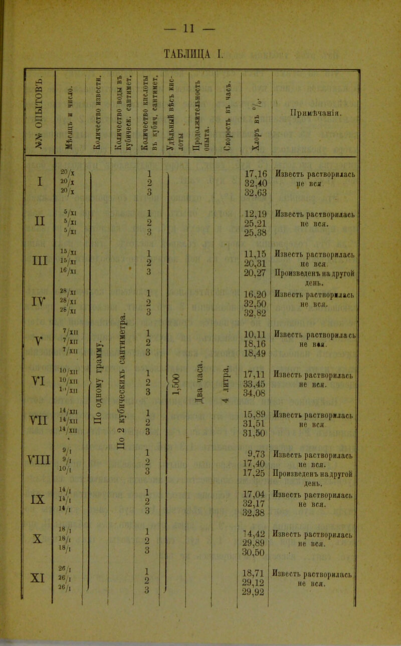 ТАБЛИЦА I. о Я б о п У Я =: Количество извести. Количество воды въ кубичеек. саитимет. Количество кислоты въ кубич. сантииет. Удѣльный вѣсъ кис- лоты Продолжительность опыта. Скорость въ часъ. О м —1 о а Прииѣчанія. I / 20/х 20 х 2 3 17,16 32^40 32,63 Известь пясткопплясь ие вся II 5/хі «/И */и 2 12,19 25,21 25,38 Известь растворилась не вся. III ІУ У УІ УИ УШ IX 15 XI «/И 16/хі 28/хі 28/ХІ 2?/ХІ 7/хп 7/хп Ю/ХІІ Ю/хи і/хн і*/хн Н/ХІІ 9/. 9/, 10/, н/і и/. 1»/1 (А я я ■& о а о о и По 2 кубнческнхъ сантиметра. 2 3' - 2 3 1 , 2 2 3 2 3 1 2 гТ 1 2 3 'I сЗ О ■л а И и: ев — і 11,15 20,31 20,27 16,20 32,50 32,82 10,11 18,16 18,49 17,11 33,45 34,08 15,89 31,51 31,50 9 74 17,40 17,25 32,17 32,38 Известь растворилась не вся Произведенъ на другой день. Известь растворялась не вся. Известь растворилась не в*я. Известь растворилась не вея. Известь растворилась не вся ІГчірг гі партплпи (пт ( 11. ІІсІС 1 ВЦІШЛ(ІСЬ не вся. Произведенъ надругой день. изнесіь растворилась не вся. 18/, 18 Л 18/, 2 3 14,42 29,89 30,50 Известь растворилась не вся. XI 2в/, 26/, 26/, 1 1 2 3 18,71 29,12 29,92 Известь растворилась не вся.