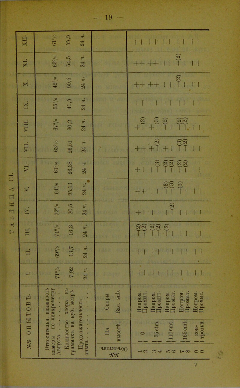 — см II II II II II і—і СО -* т* СО СМ ++ ++ 1 1 Т і и >< 05 О — ■^* ІО СМ ++ ++ і і Т і г і 5 О -Ч< (М VIII. -5. см ѵ 1~ о СО СС СМ см со « (мсм4 +Т +Т Т і ГТ.-'т 1 іі і і іі I 1 % і і — 52 «в 2 — <м см ■—- ,——. см со см ++ +Т +1 ТТ і і > в оо «о ем см со см'см см'см* + і і Т ТТ ТТ і ! *| II II II II к • -° со _: о гі ^ ,~ СМ <М со со со + +■11 II II II -5. л а-' с*. - * см см 4-1 II 1 Т 1 1 1 1 II 11 II II 1 ' -р со і і Г 53 -* ь- см с?оТ счет оГ 1 ' II II II 1 1 1 II II II II о 1- _• 05 2 * «о см II II II II II 9 о СЛ - е а N М II II II РР О н о Относительн. влажность каморы по психрометру Количество хлора въ граммахъ на куб. метръ Продолжительность Споры Вас. зиЬ. йё я & я & я н я н о 3 оЗ - — - ■- ОЗ ля сия ся ля а. я но по но со но СОЛ СОР» О Он 0) р. 03 р. дв те дс кн ар И о 3 в • ■** ЕС 5 Р Е д | о о о » ^ о ю о к» ю .-■ со - — г-С І-І чиоіяэчоо гН СМ СО Т*< Ю СО Ь- СО с с 2
