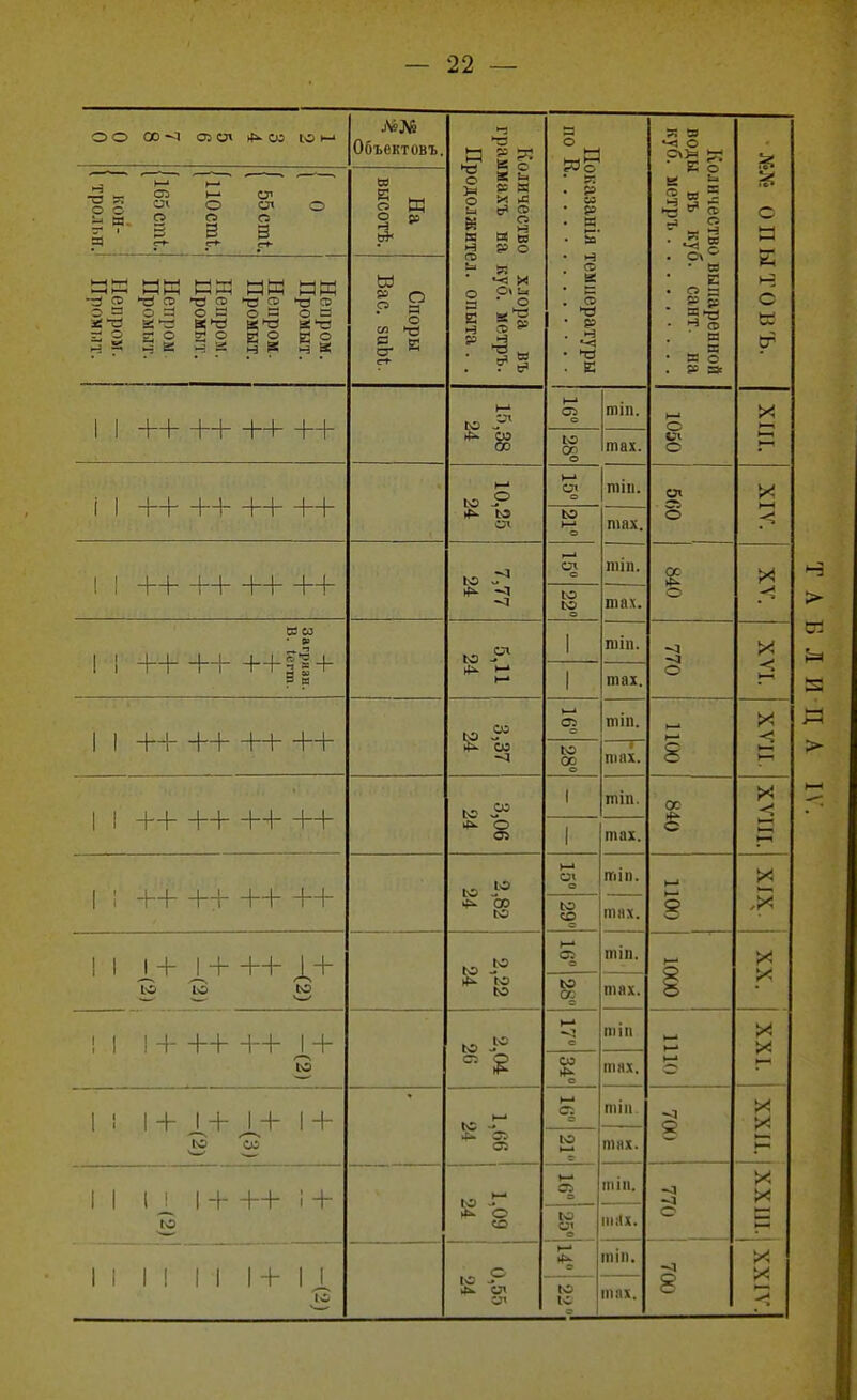 ОО 00 <1 ОЗСЛ СО Юн- Объектовъ. Количество хлора въ граммахъ на куб. метръ. Продолжнтел. опыта . . Показанія температуры Количество выпарепиой воды въ куб. сайт, на с ИМ И М О | ков> 1 трольи. На высотѣ. Непром. Промыт. Непром. Промыт. Непром. Промыт. Непром Промыт. Непром. Промыт. Споры Вас. зиЫ. II ++ ++ ++ ++ 15,38 24 о мни. 1050 ХШ. ьо °Е тах. і 1 ++ ++ ++ ++ 10,25 24 1—' сл о гаіпі сл о X м < ьо Ь-' о тах. 1 1 ++++++ ++ ьо ^ -а -з 1—» СЛ о шіп. О X ЬО ьо о шах. и ю 1 1 ++ ++ ++|| + ьо іР 1—' 1 тіп. ~5 о ІЛХ 1 таі. 1 1 ++ ++ ++ ++ од ьо - й*- со № тіп. ООП ІІЛХ ЬО ОС О шах. 1 ! ++ ++ ++ ++ ьо « *- 8 1 тіп. ОС ІПЛХ 1 тах. і і ш ++ ++ ++ ^ со (О сл о тіп. 1100 и ЬО со с тах. ! 1 1+ И- ++ Д + Ь9.. Ь9 ЬО ^ в 1—' 05 о тіп. X X и> ОС о тах. II 1 + ++ ++ 1 + »-» «о с тіп ош XXI. XXII. & о шах. 1 ! 1 + 1 + 1С - ►-• °А ііі і п тах. ЬО ►—* II 1 1 1 + ++ і + ьо Г *- о «о Оі О ііі і п. -а О ХХШ.| ьо сл о та*х. II II II 1+11 ьо Р л. «л I—1 ЬО 1С IIIІII. птах. 8 У У