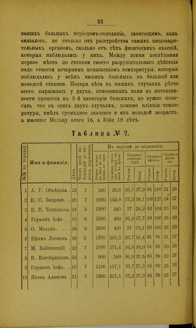 нашихъ больныхъ періодомъ-голоданія, зависящимъ, какъ оказалось, не столько отъ разстройства самыхъ пищевари- тельныхъ органовъ, сколько отъ тѣхъ физическихъ явленій, которыя наблюдались у нихъ. Между этими послѣдними первое мѣсто по степени своего разрушительнаго дѣйствія надо отвести вечернимъ повышеніямъ температуры, которыя наблюдались у всѣхъ нашихъ больныхъ въ большей или меньшей степени. Потеря вѣса въ нашихъ с.іучаяхъ рѣзче всего выразилась у двухъ, отнесенныхъ нами по интензив- ности процесса къ З й категоріи бо.іьныхъ; но нужно пола- гать что въ этихъ двухъ случаяхъ, помимо вліянія темпе- ратуры, имѣлъ громадное значеніе и ихъ молодой возрастъ, а именно; Ме.іьцу всего 16, а Ібфе 18 лѣтъ. Таблица]Ѵ5 2. №№ по порядку.1 Жмя и фамилія. ' Лѣта. 1 Чпсло дней на- блюденій до пе- ріода кормленія. Въ періодѣ до кормленія • Общая потеря въ вѣсѣ за ѳто 1 время,въ грам. і ев ^ О « 3 ^ “ С, « & л « 2 « в с « «а о О к р Средняя темпера- тура. Среднее пульса. Средне е дыха- ніе. Утромъ. Вечер. Утромъ. О е* о Утромъ. 1 » Р О а 1 А. Г. Объѣдова . 29 7 200 28,6 36,7 37,9 95 110 21 28 2 Е- С. Захрова. . 28 7 1000 142,8 37,3 38,1 106 127 24 27 3 Е. П. Челпанова. 24 5 1200 240 37 38,2 92 104 25 30 4 Германъ Іофе . . 18 8 3200 400 36,9 37,7 89 100 26 29 5 0. Мельцъ. . . 16 9 3600 400 37 39,1 98 100 26 28 6 Ефимъ Леоновъ. 56 6 1700 283,3 36,7 38,4 81 88 21 27 7 М. БаГіповскій . 22 7 1900 271,4 36,8 38,0 81 93 20 26 8 В. Кособрюховъ. 33 5 900 О со 36,9 37,5 85 96 22 27 9 Вершенъ Іофс. . 18 7 1100 157,1 36,7 37,3 82 92 25 29 10 Яковъ Адамовъ . 21 7 1800 257,1 37,2 37,9 86 95 23 27