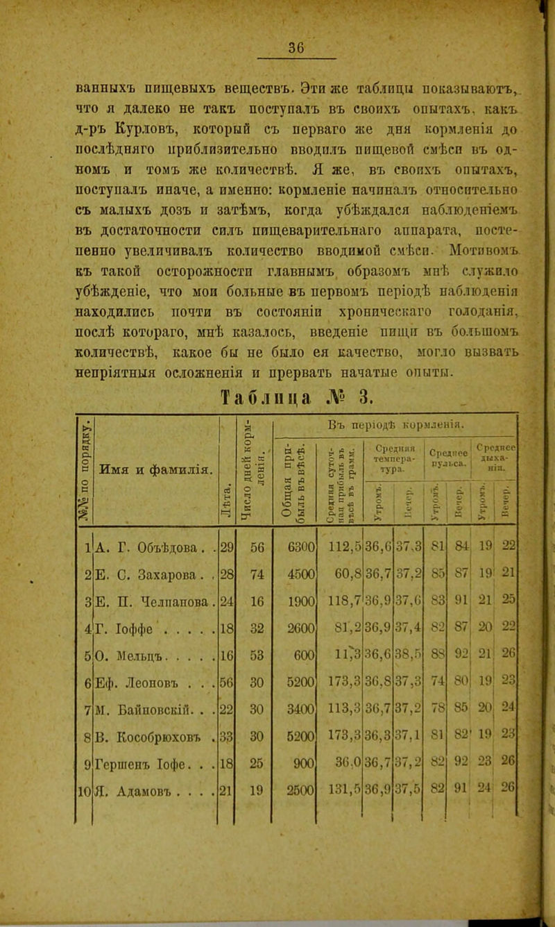 ванныхъ пиш,евыхъ веществъ. Эти лее таб.іицы показываютъ,, что я далеко не такъ поступалъ въ своихъ опытахъ, какъ д-ръ Курловъ, который съ перваго же дня кормленія до послѣдняго приблизительно вводплъ пищевой смѣси въ од- номъ и томъ же количествѣ. Я же, въ своихъ опытахъ, поступалъ иначе, а именно: кормленіе начиналъ относитеіьно съ малыхъ дозъ и затѣмъ, когда убѣждался наблюденіемъ въ достаточности си.лъ пищеварительнаго аппарата, посте- пенно увеличивалъ количество вводимой смѣси. Мотивомъ къ такой осторожности главнымъ образомъ мнѣ служило убѣжденіе, что мои больные въ первомъ періодѣ наблюденія находи.іись почти въ состояніи хроническаго голоданія, послѣ котораго, мнѣ казалось, введеніе пищи въ большомъ количествѣ, какое бы не было ея качество, могло вызвать непріятныя ос.іожненія и прервать начатые опыты. Таблица Лу 3. №№ по порядку. 1 Имя и фамилія. Лѣта. Число дней корм- ленія. Въ періодѣ коры-іенія. Общая прп- |быль въ вѣсѣ. р 5 й « к г« 2 в « К Ѣ Ося Средняя темпера- тура. 1 Среднее пульса. Среднее дыха- нія. Утромъ. 1 Утромъ.! а. ъ П 1 5 І « >» \  1 А. Г. Объѣдова. . 29 56 6300 112,5 36,6 37,3 81 84 19| 22 2 Е. С. Захарова. , 28 74 4500 60,8 36,7 37,2 85 87 1 19! 21 ■ 3 Е. П. Челпапова. 24 16 1900 118,7 36,9 37,6 83 91 21 25 ■ 4 Г. Іоффе 18 32 2600 81,2 36,9 37,4 82 87 20 22 5 0. Ме.тьдъ 16 53 600 пТз 36,6 38,5 88 0. 21 і 26 6 Еф. Леоновъ . . . 56 30 5200 173,3 36,8 37,3 74 80 10' 23 7 М. БаГшовскіЯ. . . 22 30 34(Х) 113,3 36,7 37,2 78 85 2о| 24 8 В. Кособрюховъ . 33 30 5200 173,3 36,3 37,1 81 82 19 23 9 Гершепъ Іофе. . . 18 25 900 36,0 36,7 37,2 82 92 23 26 10 Я, Адамовъ .... 21 19 2500 131,5 36,9 37,5 82 91 24 26 і 1