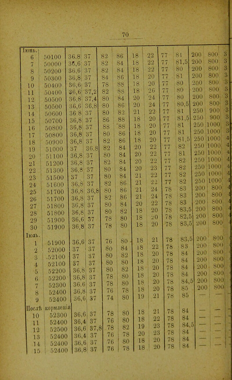 4- Іюнь. 6 50100 36,8 37 1 82 1 7 50000 ЗС,6 37 82 і 8 50200 36,6 37 82 1 9 50300 36,8 37 84 1 10 50400 36,6 37 78 1 11 50400 36,6 37,2 82 12 50500 36,8 37,4 80 1 13 50500 36,6 36,8 80 1 14 50600 36 8 37 80 1 15 50700 36,8 37 86 16 50800 36,8 37 88 17 50800 36,8 37 80 18 50900 36,8 37 82 19 51000 37 36,8 82 20 51100 36,8; 37 80 21 51200 36,8 37 82 22 51300 36,8 37 80 23 51500 37 37 80 24 51600 36,8 37 82 25 51700 36,8 36,8 80 26 51700 36,8 37 82 27 51800 36,8 37 80 28 51800 36,8 37 80 29 51900 36,6 37 78 30 36,8 37 78 Іюль. 1 1 51900 1 51900 36,6 37 76 2 ' 52000 37 37 80 3 .52100 37 37 80 4 52100 37 37 80 5 52200 36,8 37 80 6 52200 36,8 37 78 7 52300 36,С 37 78 8 1 52400 36,8 37 76 9 , 52400 36,1 ' 37 74 Послѣ ікормлеіГи 10 ! 52300 1 36,1 37 78 11 ! 52400 36,^ 1 37 76 12 1 52500 36,1 З! 37,1 3 78 13 1 52400 36,^ 1; 37 76 14 52400 36,( 3, 37 76 15 1 52400 36,і 3; 37 76 200 800 200 800: 3 200 800 3 200 800 200 800 200 800 3 200 800 200 800 250; 900! 3 250: 900' 3 250;і000| 3 250 Л000І 3 250І1000І 4 250 1000 250,10001 4 250 ,1000' 4 250;1000І 4 250'і000| 4 250,1000 А 200 800; 4 200 800 . 200 800 ^ 200! 800 ^ 200 800: . 200 800' ^ 200 8оо: ^ 200 800; ' 200 800 ' 200 800! : 200 , 800| • 200 800, ‘ 200 8001 • 200 800І