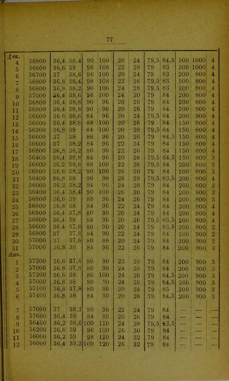 дек. 4 56800 36,4 38.4 90 100 20 24 79,5 84,5 ЗОО 1000 4 5 56600 36,6 39 96 108 22 28 79 83 300 1000 4 6 56700 37 38,6 96 100 20 24 79 83 200 800 4 7 56800 36,8 38,4 98 108 22 26 79,5 83 200 800 4 8 56800 36,8 38,2 90 100 24 28 79,5 83 200 800 4 9 57000 36,4 38,6 96 100 24 30 79 84 200 800 4 10 56800 36,4 38,8 90 96 20 26 79 84 200 800 4 11 56800 36,4 38,8 90 96 20 26 79 84 200 900 4 12 56600 36 6 38,6 84 96 20 24 79,5 84 200 900 4 13 56600 36,4 38,8 88 100 20 26 79 84 150 800 4 14 56200 36,8 39 84 100 20 28 79,5 84 150 800 4 15 56600 37 38 88 96 20 26 79 84,5 150 800 4 16 56600 37 38,2 84 96 22 24 79 84 150 800 800 4 17 56800 36,8 38,2 80 90 22 26 79 84 150 4 18 56400 36,4 38,8 84 96 20 26 79,5 84,5 150 800 3 19 56600 36,2 38,6 88 100 22 28 79,5 84 200 800 3 20 56800 36,6 38,2 90 100 26 30 79 84 200 800 3 21 56400 36,8 38 96 9в 26 28 79,5 83,5 200 800 4 22 56000 36,2 38,2 94 96 24 28 79 84 200 800 3 23 56400 36,4 38,4 90 100 26 30 79 84 200 800 3 24 56800 36,6 38 88 96 24 26 79 84 200 800 3 25 56800 36,8 38 84 96 22 24 79 84 200 800 4 26 56900 36,4 37,8 80 90 20 24 79 84 200 800 4 27 5680а 36,4 38 84 96 20 26 79,5 83,5 200 800 4 28 56600 36 4 37,8 80 90 20 24 79 83,5 200 800 2 : 29 56800 37 37.8 84 90 22 24 79 84 200 900 2 ' 30 57000 37 37,6 80 88 20 24 79 84 200 900 2 31 і Лнв. 57000 36,8 38 84 96 22 26 79 84 200 900 ' ) 57200 36,6 37,6 80 90 22 28 79 84 200 900 3 і 2 57000 36.8 37.8 80 96 24 28 79 84 200 900 3 1 3 57200 36.6 38 80 100 24 26 79 84,5 200 900 3 і 4 57000 36,8 38 80 90 24 26 79 84,5 200 900 3 5 57100 36,6 37,8 80 96 20 24 79 85 200 900 3 і 6 57400 36,8 38 84 90 20 26 79 84,5 200 900 3 7 57000 37 38,2 80 96 22 24 79 84 - — 8 57600 36,4 38 84 96 20 26 79 84 — 9 56400 36,2 38,6 100 ПО 24 28 79,5 83,5 — 10 56200 36,6 39 96 100 26 30 79 84 : 11 56000 36,2 39 98 120 24 32 79 84 : 12 56000 1 36,4 39.2 100 120 26 32 79 84
