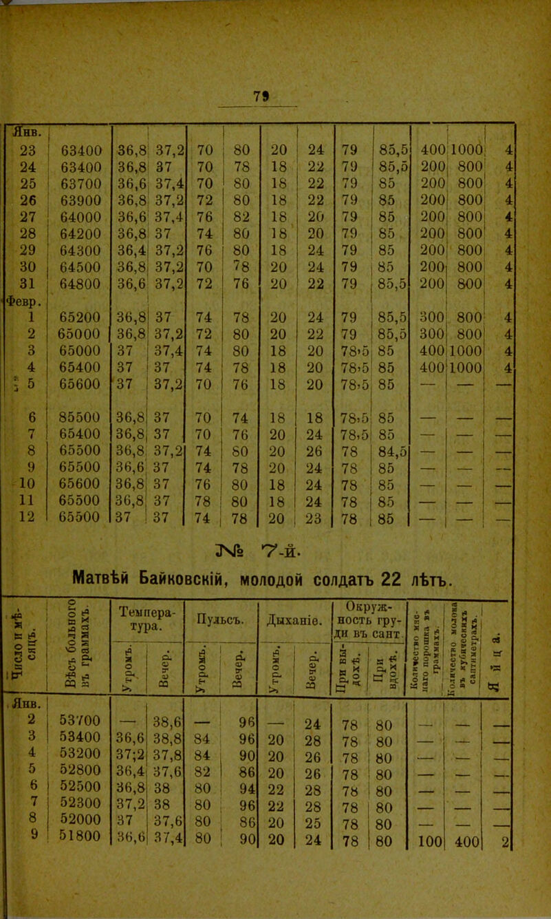Янв. 1 1 1 ! 23 63400 36,8 37,2 70 80 20 24 79 85,5 400 1000 і 4 24 63400 36,8 37 70 78 18 22 79 85,5 200 1 800 ' 4 25 63700 36,6 37,4 70 80 18 22 79 85 200 800 ; 4 26 63900 36,8 37,2 72 80 18 22 79 85 200 1 800 4 27 64000 36,6 37,4 76 82 18 20 79 85 200 800 ! 4 28 64200 36,8 37 74 80 18 20 79 85 200 800 ' 4 29 64300 36,4 37,2 76 80 18 24 79 85 200 800 4 30 64500 36,8 37,2 70 78 20 24 79 85 200 800 4 31 64800 36,6 37,2 72 76 20 22 79 85,5 200 800 4 Февр. 36,8 1 65200 37 74 78 20 24 79 85,5 300 800 4 2 65000 36,8 '37,2 72 80 20 22 79 85,5 300 800 4 3 65000 37 37,4 74 80 18 20 78’5 85 400 1000 4 4 65400 37 37 74 78 18 20 78>5 85 400 1000 4 15 65600 '37 37,2 70 76 18 20 78.5 85 — — — 6 85500 36,8 37 70 74 18 18 78.5 85 — _ 7 65400 36,8 37 70 76 20 24 78.5 85 — — — 8 65500 36,8 37,2 74 80 20 26 78 84,5 — — 9 65500 36,6 37 74 78 20 24 78 85 — — — 10 65600 36,8 37 76 80 18 24 78 85 — — — 11 65500 36,8 37 78 80 18 24 78 85 — — 12 65500 37 37 74 78 20 23 78 85 — — ЗЧГо Т'-й. Матвѣй Байковскій , МОЛОДОЙ солдатъ 22 лѣтъ • •ё> я ^ й о о е® В X л 2 г? * Темпера- тура. Пульсъ. Дыханіе. Окруж- ность гру- ди въ сайт *|й! с8  .« . ЗЗйі с4 |І II? >о а о Утромъ. О. О Т 9І СО Утром.ъ. сі 0) э- о со Утромъ. О 5* V аэ 1 я . 1 П і В й 1 При вдохѣ. 5 * ! - |: а а 1 « я 2! н 5 Я ' у ^ в ■ о « 1 а •25 Янв. 1 1 2 53700 — 38,6 — 96 24 78 80 - - — , 3 53400 36,6 38,8 84 96 20 28 78 80 1 - 4 53200 37;2 37,8 84 90 20 26 78 і 80 ■— 5 52800 36,4 37,6 82 86 20 26 78 ■ 80 — 6 52500 36,8 38 80 94 22 28 78 ■ 80 — ■ 7 52300 37,2 38 80 96 22 28 78 ! 80 8 52000 37 37,6 80 86 20 25 78 і 80 . 9 51800 36,6 37,4 80 90 20 24 78 80 100 400 2