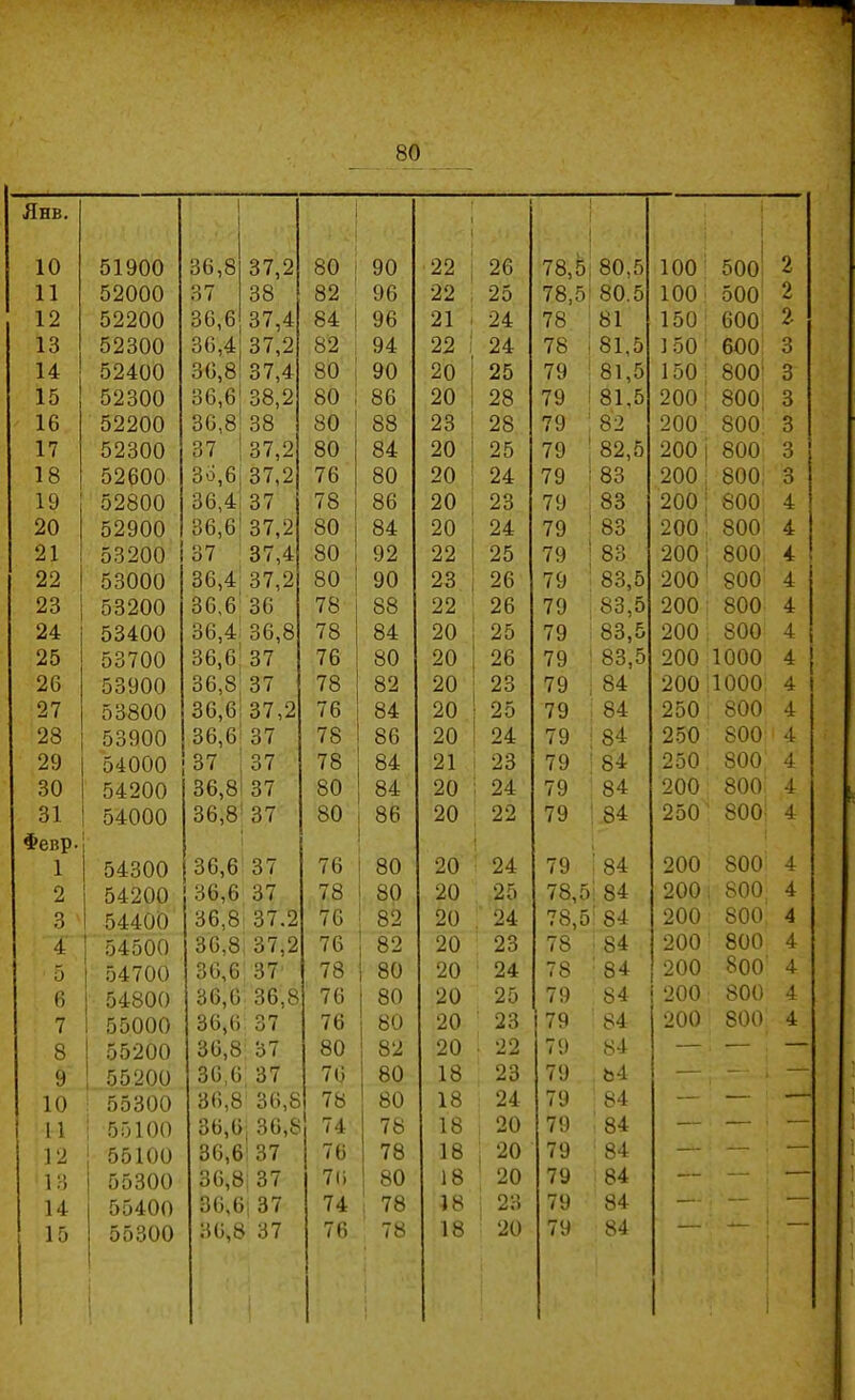 1 1 ! 1 1 1 500* 52000 37 38 82 96 22 . 25 78,5^ 80.5 100 500 2 52200 36,6 37,4 84 96 21 1 24 78 81 150 600 2 52300 36,4 37,2 82 94 22 ) 24 78 і 81,5 150 600 3 52400 36,8 37,4 80 90 20 1 25 79 ! 81,5 150 800* 3 52300 36,6 38,2 80 86 20 1 28 79 1 81,5 200 800; 3 52200 36,8 38 80 88 23 і 28 79 ' 82 200 800 3 52300 37 37,2 80 84 20 1 25 79 ' 82,5 200 800 3 52600 36,6 37,2 76 80 20 ' 24 79 і 83 200 800: 3 52800 36,4 37 78 86 20 23 79 : 83 200 800 4 52900 36,6 37,2 80 84 20 : 24 79 ; 83 200 800 4 53200 37 37,4 80 92 22 ! 25 79 ! 83 200 800 4 53000 36,4 37,2 80 90 23 і 26 79 83,5 200 800 4 1 53200 36,6 36 78 88 22 26 79 83,5 200 800 4 53400 36,4 36,8 78 84 20 25 79 83,5 200 800 4 1 53700 36,6 37 76 80 20 26 79 83,5 200 1000 ^ 1 53900 36,8 37 78 82 20 23 79 : 84 200 1000 4 1 53800 36,6 37,2 76 84 20 25 79 84 250 800 4 53900 36,6 37 78 86 20 24 79 84 250 800 4 54000 37 37 78 84 21 23 79 84 250 800 4 54200 36,8 37 80 84 20 24 79 84 200 800 4 ! 54000 Г, 36,8 37 80 86 20 22 79 84 250 800: 4 54300 36,6 37 76 80 20 24 79 84 200 800 4 і 54200 36,6 37 78 80 20 25 78,5 84 200 800 4 1 54400 36,8 37.2 76 82 20 24 78,5' 84 200 800 4 ! 54500 36,8, 37,2 76 1 82 20 23 78 84 200 800 4 1 54700 36,6 37 78 і 80 20 24 78 84 200 800 4 54800 36,6 36,8 76 1 80 20 25 79 84 200 800 4 55000 36,6 о ГТ О / 76 і 80 20 23 79 84 200 800 4 55200 36,8 37 80 1 82 20 22 79 84 — — — 55200 36,6 37 76 80 18 23 79 й4 — . . 55300 36,8 36,8 78 1 80 18 24 79 84 — — •—“ ■ 55100 36,6, 36,8 74 1 78 18 20 79 84 — . — 55100 36,6 37 76 1 78 18 20 79 84 — — ■ 55300 36,6 37 7(і 1 80 18 20 79 84 — — — 55400 36,1 .. 37 74 78 18 23 79 84 — — — 55300 36,6 37 76 78 18 20 79 84 1 і •2