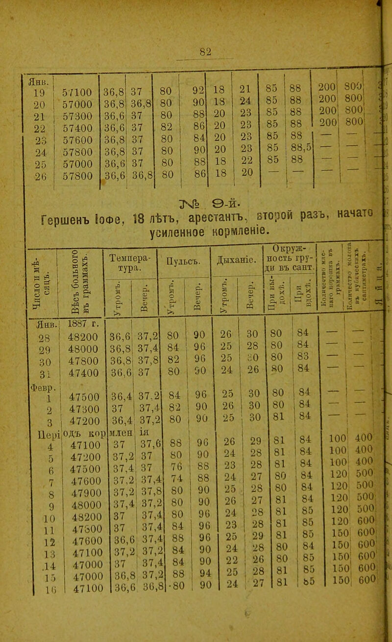 Янв. 92 19 57100 36,8 37 80 20 57000 36,8 36,8 80 90 21 57300 36,6 37 80 88 22 57400 36,6 37 82 86 23 57600 36,8 37 80 84 24 57800 36,8 37 80 90 25 57000 36,6 37 80 88 26 57800 .36,6 36,8 80 1 86 18 21 85 88 200 800 ' _ « 18 24 85 88 200 800 ( 5 20 23 85 88 200 800 і 20 23 85 88 200 800 і 20 23 85 88 — - 20 23 85 88,5 — — 18 22 85 88 — — __ ,ѵ 18 20 ! ( Ѳ-й. Гершенъ ІоФе, 18 лѣтъ, арестантъ, второй разъ, усиленное кормленіе. начато ,ёі 1 я . О . ё я Темпера- тура. Пульсъ. Дыханіе. оі Н С 3 о сЗ & о СР « Утромъ. Вечер. і Утромъ. Вечер. Утромъ, О У О {ХІ Яив. 28 1887 г. 48200 36,6 37,2 80 90 26 30 29 48000 36,8і 37,4 84 96 25 28 30 47800 36,8| 37,8 82 ! 96 25 30 31 47400 36,6 37 80 1 90 24 26 Февр. 1 47500 36,4 37.2 1 84 1 96 25 30 2 47300 37 37,4 82 90 26 30 3 47200 36,4 37,2 80 90 25 30 Ііері 4 одъ кор 47100 м.тен 37 Ія 37,6 88 96 26 29 5 47200 37,2 37 80 90 24 28 6 47500 37,4 37 76 83 23 28 7 47600 37,2 37,4 74 88 24 27 8 47900 37,2 37,8 80 90 25 9 48000 37,4 37,2 80 1 90 26 27 10 43200 37 37,4 80 : 96 24 28 11 47600 37 37,4 84 96 23 *28 12 47600 36,6 37,4 88 96 25 1 29 13 47100 37,2 ! 37,^ 84 90 24 28 14 47000 37 1 37,4 84 90 22 і 26 15 47000 36,8 37,і 88 94 25 1 28 16 47100 36,6 36,? 1 -80 і 90 24 ! 27 Окруж- ность гру- ди въ сапт. я •Г' с ^5^ О я и 5 о Н, яі § 2 о * 55 • Н іЗ 5 & ““ = 80 : 84 84 83 84 84 84 84 84 84 81 І84 80 84 80 80 ЯО 80 80 81 81 81 80 81 81 81 81 80 80 81 81 84 84 85 85 85 84 85 85 Ь5 іоо| 400 5 100 400 100! 400 120'. 500 120. 500 а 120 500; 1 і2о; 500! і 120 еоо! 150: 600; 150; 600 1 150! 600' і 150 600, 150 бОО