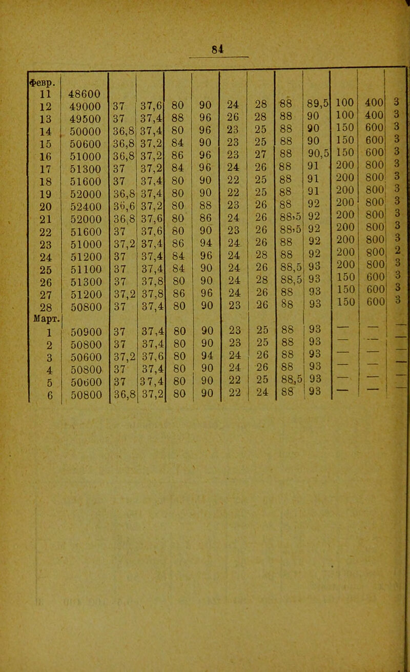 Февр. 11 12 48600 49000 37 37,6 80 90 24 28 88 89,5 100 400 3 13 49500 37 37,4 88 96 26 28 88 90 100 400 3 14 50000 36,8 37,4 80 96 23 25 88 90 150 600 3 15 50600 36,8 37,2 84 90 23 25 88 90 150 600 3 16 51000 36,8 37,2 86 96 23 27 88 90,5 150 600 3 17 51300 37 37,2 84 96 24 26 88 91 200 800 3 18 51600 37 37,4 80 90 22 25 88 91 200 800 3 19 52000 36,8 37,4 80 90 22 25 88 91 200 800 3 20 52400 36,6 37,2 80 88 23 26 88 92 200 800 3 21 52000 36,8 37,6 80 86 24 26 88»5 92 200 800 3 22 51600 37 37,6 80 90 23 26 88і5 92 200 800 3 23 51000 37,2 37,4 86 94 24. 26 88 92 200 800 3 24 51200 37 37,4 84 96 24 28 88 92 200 800 2 25 51100 37 37,4 84 90 24 26 88,5 93 200 800 3 26 51300 37 37,8 80 90 24 28 88,5 93 150 600 3 27 51200 37,2 37,8 86 96 24 26 88 93 150 600 о 3 28 50800 37 37,4 80 90 23 26 88 93 150 600 Март. 1 50900 37 37,4 80 90 23 25 88 93 — — 2 50800 37 37,4 80 90 23 25 88 93 ' ■ 3 50600 37,2 37,6 80 94 24 26 88 ■ 4 50800 37 37,4 80 90 24 26 88 93 5 50600 37 37,4 80 90 22 25 88,5 93 6 50800 36,8 37,2 80 90 22 24 88 93 :