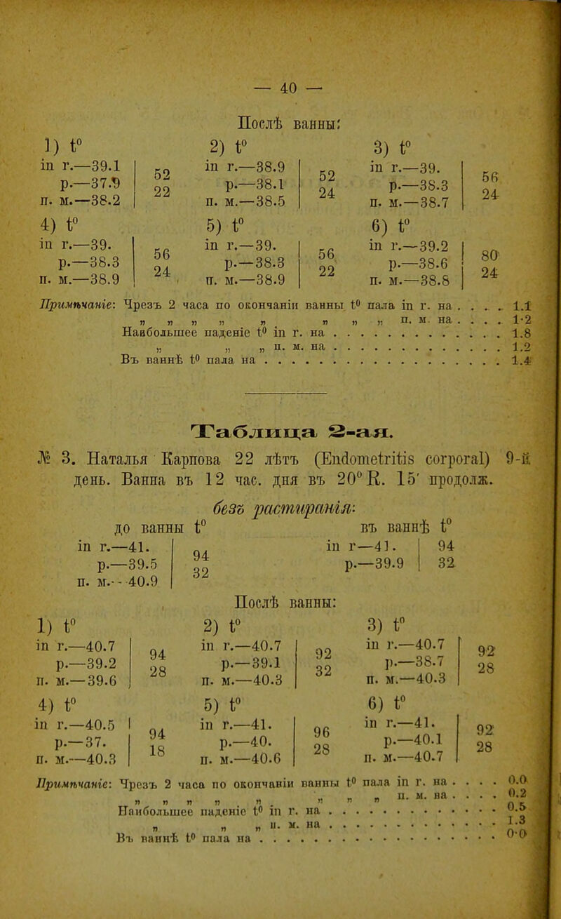 1) 1° іп г.—39.1 р.—37.Э п. м.—38.2 4) Г іп г.—39. р.—38.3 п. м —38.9 52 22 56 24 Послѣ ванны: 2) 1° 38.9 38.1 38.5 іп г.- Р-- п. м.- 5) І° іп г.—39. р.—38.3 п. м.—38.9 52 24 56 22 В) І° іи г.—39. р.—38.3 п. м.—38.7 6) Г іп г.—39.2 р.—38.6 п. м.—38.8 56 24 80 24 Примпчаніе: Чрезъ 2 часа по окончаніи ванны 1° пала іп г. на . . . .. І.І я я » » я я я п п. м. на .... 1-2 Навбольшее паденіе і° іп г. на 1.8 „ „ „ п. м. на 1.2 Въ ваннѣ 4° пала на 1.4 Таблица 2-ая. № 3. Наталья Карпова 22 лѣтъ (Еікіотеігіііз согрогаі) день. Ванна въ 12 час. дня въ 20° К. 15' продолж. безъ растгіранш- до ванны і° въ ваннѣ і° іп г.—41. р.—39.5 п. м. - 40.9 94 32 іц г—41. р.—39.9 94 32 1) 1° іп г.—40.7 р.—39.2 п. м.— 39.6 4) I;0 іп г.—40.5 р.—37. п. м.—40.3 Послѣ ванны: 2) I0 94 28 94 18 ш г.—40.7 р.—39.1 п. м.—40.3 5) і° іп г.—41. р.—40. п. м.—40.6 92 32 96 28 3) і° іп г.—40.7 р.—38.7 п. м—40.3 6) І° іп г.—41. р.—40.1 п. м.—40.7 9-Й 92 28 92 28 о.о 0.2 Примѣчаніе: Чрезъ 2 часа по окончавіи ванны 1° пала іп г. на . . . _ п. ы. ва . . . . яяяя п. я я я • Наибольшее иаденіе 1° т г. на и м цп 1.3 Я я „ и. я. во. Въ ваннѣ I» пала на и ѵ