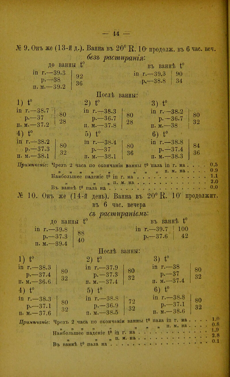 — и — № 9. Онъ же (13-й д.). Ванна въ 20° К. 10' продолж. въ 6 час. веч. безъ растирангя- до ванны і° въ ваннѣ і° т г.—39.3 р.—38 п. м.—39.2 92 36 іи г.—39.3 р,—38.8 90 34 1) І° іп г.—38.7 р.—37 п. м.—37.2 4) Г іп г.—38.2 р.—37.3 п. м.—38.1 80 28 80 .32 Послѣ ванны: 2) і° іп г.—38.3 р.—36.7 п. м.—37.8 5) і° іп г.—38.4 р.—37 п. м.—38.1 80 28 80 36 3) 1° іп г.—38.2 р.—36.7 п. м.—38 6) 1° іп г.—38.8 р.—37.4 п. м.—38.3 80 32 84 36 Примѣчаніе: Чрезъ 2 часа по окончаніи ванны 1° пала іп г. на ... . 0.5 я я я » „ я я „ п. м. на .... 0.9 Наибольшее паденіе 4° іц г. на 1.1 „ „ „ п. м. на 2.0 Въ ванпѣ 1° пала на О-0 № 10. Онъ же (14-й день). Ванна въ 20° К. 10' продолжит. въ 6 час. вечера съ растираніемъ: до ванны і° въ ваннѣ і° іп г.—39.8 р.—37.3 п. м.—39.4 88 40 іц г.—39.7 р.—37.6 100 42 1) 1° іп г.—38.3 р.—37.4 п. м.—36.0 4) і° іп г.—38.3 р.—37.1 н. м.— 37.6 80 32 80 32 Послѣ ванны: 2) і° іп г.—37.9 р.—37.3 п. м.—37.4 б) Г іп г.—38.8 р.—36.9 п. м.—38.5 80 32 72 32 3) І° іп г.—38 р.—37 и. м.—37.4 6) 1° іп г.—38.8 р.—37.1 п. м.— 38.6 80 32 80 32 Примптніе: Чъеяъ 2 часа по окончпніи панны іп пала іп г. на . „ п. м. на 1.0 0.8 1.9 Наибольшее паденіе 1° іп г. на п я „ п. м. на ф ^ Въ ваннѣ 1° пала на