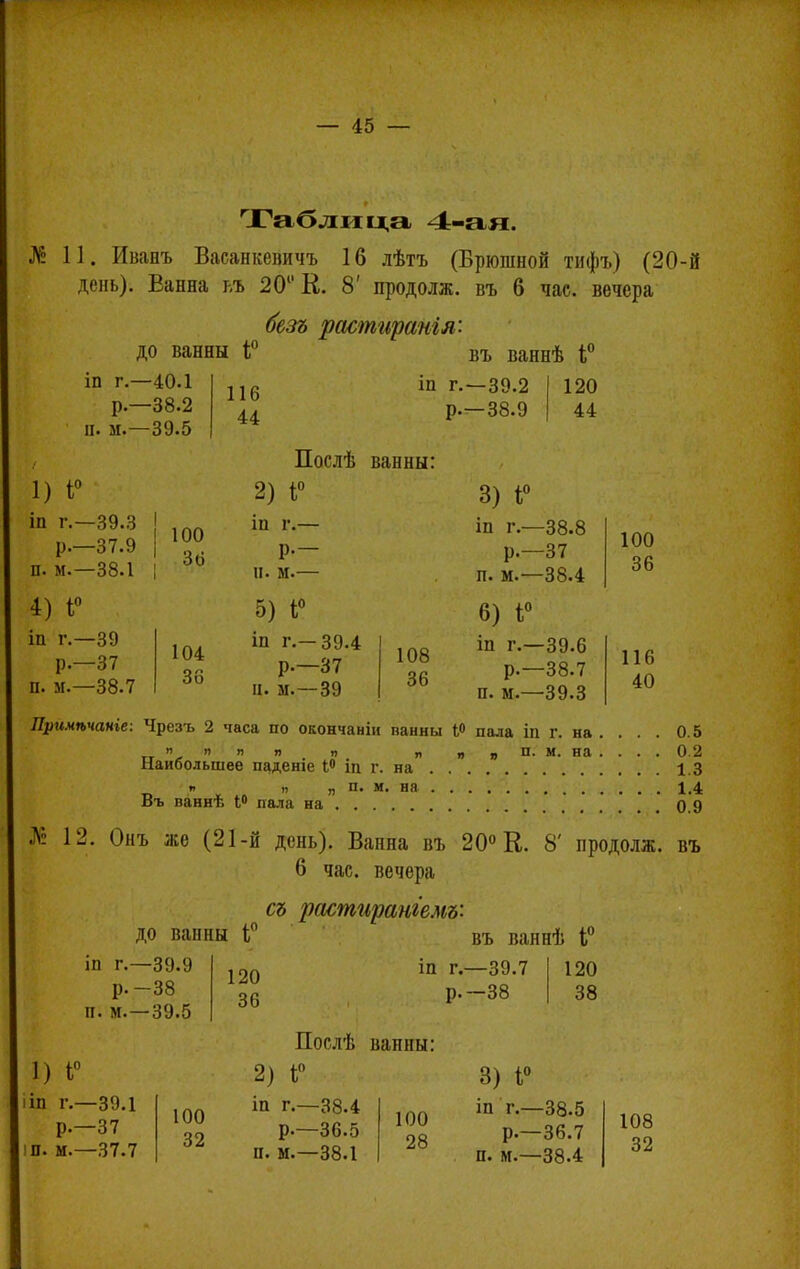 Таблица 4-ая. Л 11. Иванъ Васанкевичъ 16 лѣтъ (Брюшной тифъ) (20-й день). Ванна в* 20 К. 8' продолж. въ 6 час. вечера безъ растиранія: до ванны і° въ ваннѣ і° іп г.—40.1 р.—38.2 и. м.—39.5 116 44 іп г.—39.2 р.—38.9 120 44 1) І° іп г.—39.3 р.—37.9 п. м.—38.1 4) І° , ііі г.—39 р.—37 п. м.—38.7 100 36 104 36 Послѣ ванны: 2) Г ш г.— Р-— п. м.— 5) Й іп г.—39.4 р.—37 п. М.—39 108 36 3) «° іп г.—38.8 р.—37 п. м.—38.4 6) *° іп г.—39.6 р.—38.7 п. м.—39.3 100 36 116 40 Пргшѣчаніе: Чрезъ 2 паса по окончаніи панны Ѵ> пала іп г. на . . . . 0.5 п и » я п л „ „ п. м. на . . . . 0.2 Наибольшее паденіе 1° іп г. на 1.3 и п „ п. м. на 1.4 Въ паннѣ 1° пала на 0.9 № 12. Онъ же (21-й день). Ванна въ 20° К. 8' продолж. въ 6 час. вечера съ рсістирангемъ: до ванны і° въ ваннѣ і° іп г.—39.9 р.-38 п. м.—39.5 120 36 іп г.—39.7 р.—38 120 38 1) 1° ііп г.—39.1 р.—37 іп. м.—37.7 100 32 Послѣ ванны 2) і° іп г.—38.4 р.—36.5 п. м.—38.1 100 28 8) і° іп г,—38.5 р.—36.7 п. м.—38.4 108 32