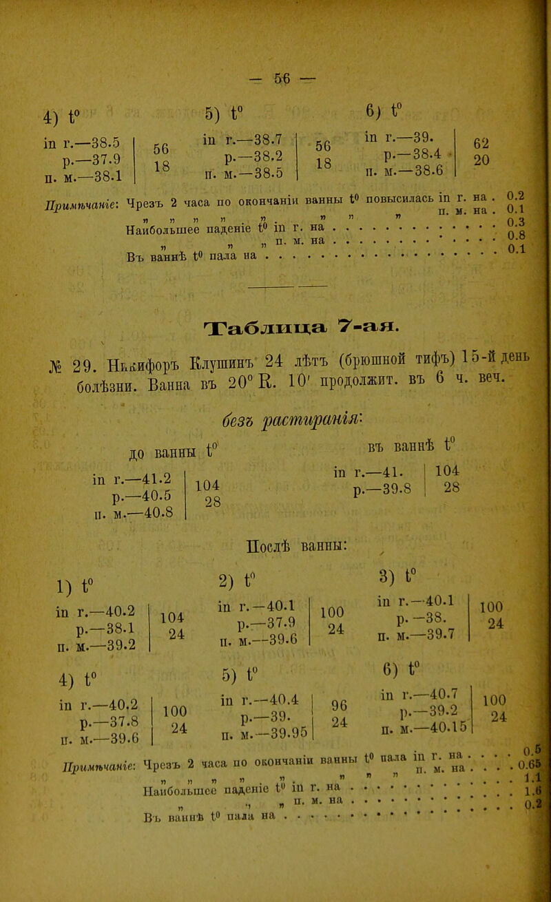 4) 1° 5) і° 6) ѣ° іп г.—88.6 ,6 *и Г.-38.7 56 іп Г.-39. Р.-37.9 ?я Р--38.2 ?° Р--38.4 п.м-38.1 18 п. м-38.5 18 п. м-38.6 Лримѣчаніе: Чрезъ 2 часа по окончаніи ванны Ѵ> повысилась іп г. на Я 11 я я . я . » » і » Наибольшее падете 1° т г. на » ^ я я „ п. м. на • Въ ваннѣ і° пала на 62 20 0.2 0.1 0.3 Таблица 7-ая. №29 Ныифоръ Клушинъ 24 лѣтъ (брюшной тифъ) 15-й день болѣзни. Ванна въ 20° К. 10' продолжит, въ 6 ч. веч. безъ раетщимія' до ванны 1° въ ваннѣ і° іп г.—41.2 р.—40.5 и. м.—40.8 104 28 га г.—41. р.—39.8 104 28 Послѣ ванны: 1) 1° іп г.—40.2 р.—38.1 п. м.—39.2 4) 1° іп г.—40.2 р.—37.8 ц. м.—39.6 104 24 100 24 2) 1° іп г.—40.1 р.—37.9 п. м.—39.6 , ^ ѵі №■ іп г.—40.4 р.—39. п. м.—39.95 100 24 96 24 3) 1° іи г.—40.1 р. -38. п. м—39.7 6) І° іп г.—40.7 р.—39.2 п. м.—40.15 100 24 100 24 Примтаніе: Чрезъ 2 часа по окончание ванны » „ала іп г.». И И Я Я  • я Наибольшее паденіе Уііі г. на _ п. м. на я ч  Вь ваннѣ 1° пала на