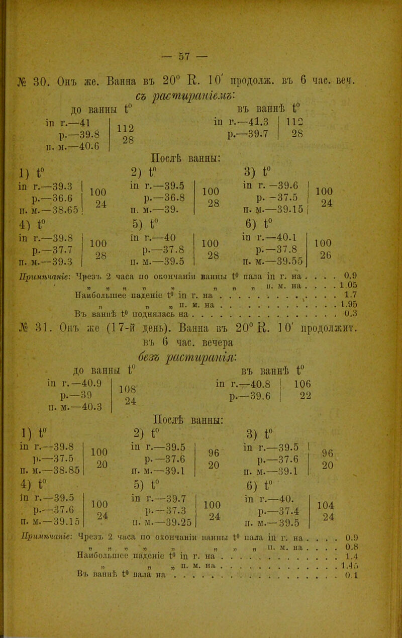 № 30. Онъ же. Ванна въ 20° К. 10' продолж. въ 6 чае. веч. сь растщкшіе.иъ- до ванны і° въ ваннѣ Г ІП Г.—41 р.—39.8 и. м.—40.6 112 28 іп Г.—4І.З р.—39.7 112 28 1) 1° іп г.—39.3 р.—36.6 п. м. —38.65 4) І° іп г.—39.8 р.—37.7 п. м.—39.3 100 24 100 28 ІІослѣ ванны: 2) Г іп г.—39.5 р.—36.8 п. м.—39. 5) і° іп г.—40 р.—37.8 п. м.—39.5 100 28 100 28 3) 1° іп г. —39.6 р. -37.5 п. $і.—39.15 6) Г іп г.—40.1 р.—37.8 п. м.—39.55 100 24 100 26 0.9 1.05 Лргімѣчаніе: Чрезь 2 часа но оиончаніи ванны 1° пала іп г. на . . я ян я л я я „ и. м. на . , Наибольшее паденіе Iй іп г. на ........ 1.7 „ „ „ п. и. на 1.95 Въ ваннѣ 1° поднялась на 0.3 № 31. Онъ же (17-й день). Ванна въ 20° К. 10' продолжит. въ 6 час. вечера безъ растираиія: до ванны і° въ ваннѣ I0 іп г.- Р'- п. м.- -40.9 ■39 -40.3 108 24 іп г.—40.8 р.—39.6 106 1) і° іп г.—39.8 р.—37.5 п. м.—38.8-5 4) 1° іп г.—39.5 . р.—37.6 п. м. —39.15 100 20 100 24 Послѣ ванны: 2) 1° іп г.—39.5 р. —37.6 п. м.—39.1 5) І° іп г.—39.7 р. —37.3 н. м.—39.25 96 20 100 24 3) І° іп г.—39.5 р.—37.6 п. м.—39.1 6) І° іп г.—40. р.—37.4 п. м.— 39.5 96 20 104 24 Цримѣчаніе: Чрезъ 2 часа по окончанін панны {,« пала іп г. на п. м. на 0.9 0.8 Наибольшее паденіе 1° іп г. на . . 1.4 „ „ „ п. м. на і.4'< Въ ванпѣ ѣ° пала на 0.1