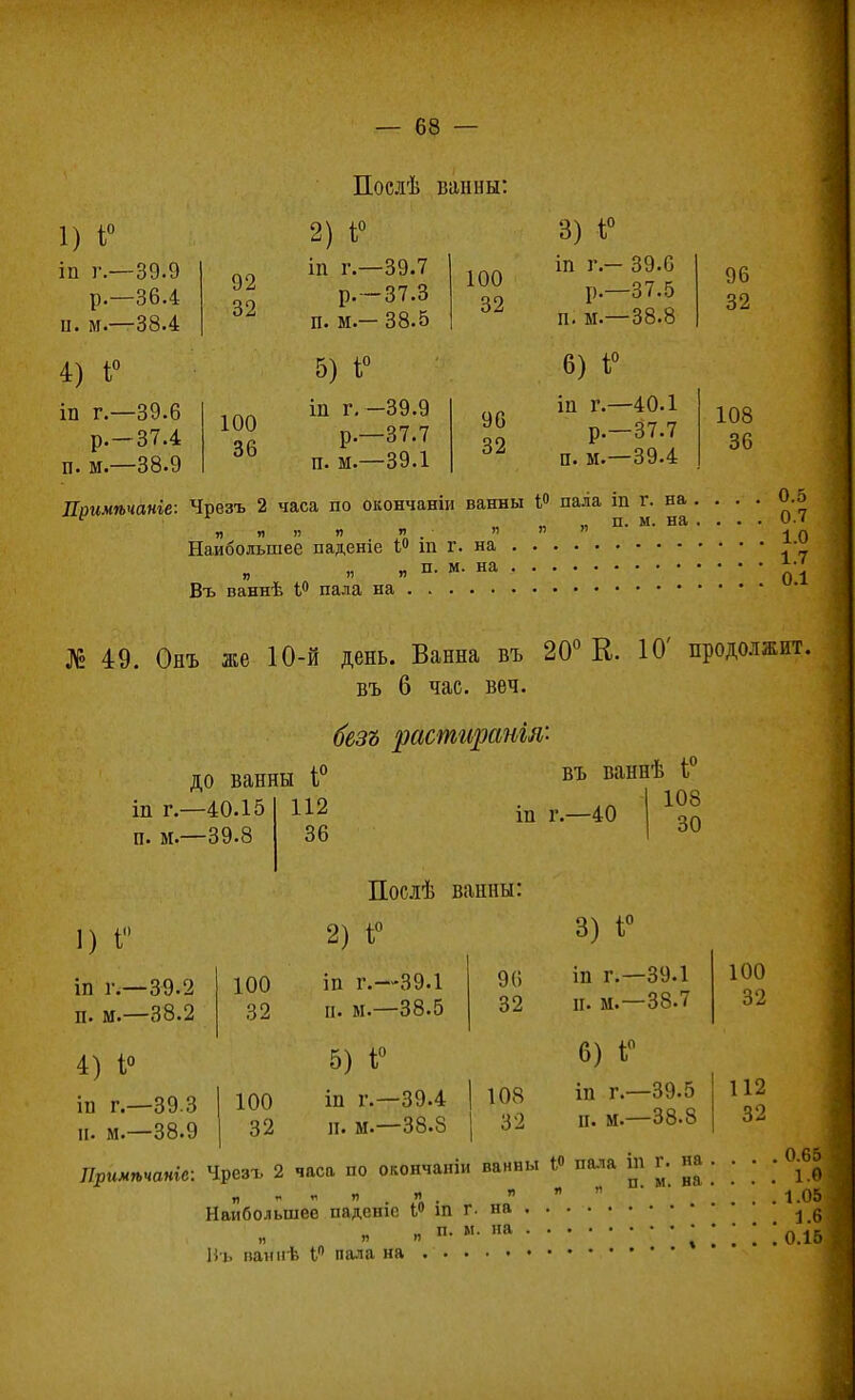 Послѣ ванны: 1) і° іп г.—39.9 р.—36.4 п. м—38.4 4) 1° іп г.—39.6 р. —37.4 п. м—38.9 92 32 100 36 2) ѣ° іп г.—39.7 р.—37.3 п. м.— 38.5 5) І° іп г.-39.9 р.—37.7 п. м—39.1 100 32 96 32 3) і° іп г.- 39.0 р.—37.5 п. м—38.8 6) І° 111 г.—40.1 р.—37.7 п. м.—39.4 Поимѣчаніе: Чрезъ 2 часа по окончаніи ванны 1° пала іп г. на п. м. на Наибольшее паденіе ѣ° іп г. _ п. м. на 96 32 108 36 Въ ваннѣ 1° пала на 0.5 0.7 1.0 1.7 0.1 № 49. Онъ же 10-й день. Ванна въ 20° К. 10' продолжит. въ 6 час. веч. безъ растираніл' до ванны 1° въ ваннѣ Г ігі г.—40.15 п. м.—39.8 112 36 111 г. -40 108 30 1) I Послѣ ванны: 2) 1° іп г.—39.2 п. м.—38.2 4) 1° іп г.—39.3 н. м.—38.9 100 32 100 32 іп г.—39.1 п. м.—38.5 5) 4° іп г.—39.4 п. м—38.8 96 32 108 32 3) 1° іп г.—39.1 и. м.—38.7 6) Ь° іп г.—39.5 п. м.—38.8 Ііримѣчаніе: Чрезъ 2 часа по окончаніи ванны іо пала ш Г. на „ « я я 4 . яя-' Наибольшее падеиіе Ь° ш г. на . . „ п. и. на Н ь паннѣ 1° пала на 100 32 112 32 . 0.6 . 1. . 1.0 . 1. . 0.1