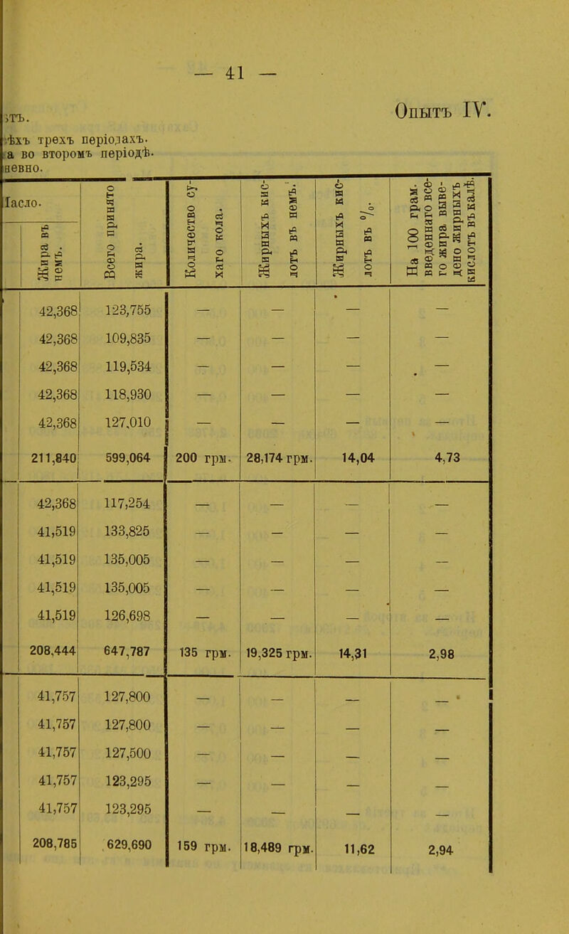 Опытъ ІУ. -.ѣхъ трѳхъ пѳріодахъ. а ізо второмъ пѳріодѣ. іневно. Іасло. о я я я рво су- ;а. я * 03 (О Я 6 я о эф- На 100 грам. введѳннаго все- го жира выве- дено жирныхъ кислотъ въкалѣ. ев а оЗ . а я Р-1 гѵ ? * 3 м я б4 * Я Н ирных тъ въ я я Ев 2 о я « й 1 * 42,368 \ід, /00 — ■ 42,368 109,835 — 42,368 119,534 — _ • 42,368 118,930 — 42,368 127,010 — 211,840 599,064 200 грм. 28,174 грм. 14,04 4,73 42,368 — 41,519 133,825 — 41,519 135,005 — — 41,519 135,005 _ — 41,519 126,698 208,444 647,787 гптьг іоо 1 рм. 19 324 гпм 14,31 2,98 41,757 127,800 41,757 127,800 41,757 127,500 41,757 123,295 41,757 123,295 208,785 629,690 159 грм. 18,489 грм- 11,62 2,94