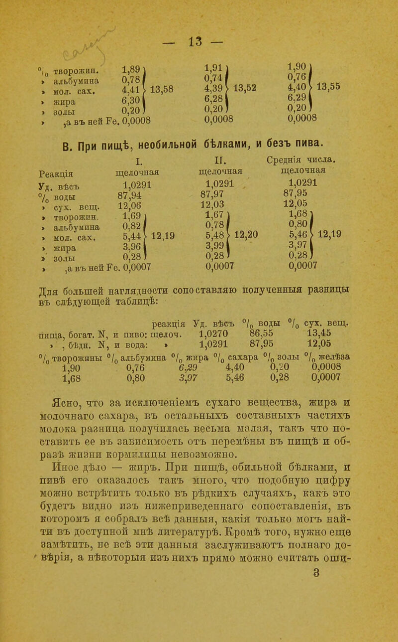 творожин. 1,89) 1,91) 1,90 альбумина 0,78/ 0,741 0,76 мол. сах. 4^1 13,58 4,39} 13,52 4,40 V 13,55 жира золы 6,28 к 6,29| 0,20) 0,20 ,а въ ней Ре. 0,0008 0,0008 0,0008 В. При пищѣ, необильной бѣлками, и безъ пива. X. ІГ. Среднія числа. Реакція щелочная щелочная щелочная Уд. вѣсъ 1,0291 1,0291 1,0291 /„воды 87,94 87,97 87,95 , сух. вещ. 12,06 12,03 12,05 » творожин. 1,69] 1,67 ) 1,68 ■ » альбумпна 0,82/ 0,781 0,80 > мол. сах. 5 44 12,19 5,48} 12,20 5,46 V 12,19 жира золы з'эб & 0,28 I 3,991 3,97 0,281 0,28. ,а*вънейРе.о)0007 0,0007 0,0007 Для большей наглядности сопоставляю полученный разницы въ сдѣдующѳй таблицѣ: реакція Уд. вѣсъ °/0 воды °/0 сух. вещ. пища, богат. и пиво: щелоч. 1,0270 86,55 13,45 » , бѣдн. К, и вода: » 1,0291 87,95 12,05 °/„ творожины °/0 альбумина °/0 жира °/0 сахара °/0 золы °/0 жедѣаа 1,90 0,76 6,29 4,40 0,20 0,0008 1,68 0,80 5,97 5,46 0,28 0,0007 Ясно, что за исключеніемъ сухаго вещества, жира и молочнаго сахара, въ остальныхъ составныхъ частяхъ молока разница получилась весьма малая, такъ что по- ставить ее въ зависимость отъ перемѣны въ пищѣ и об- разѣ жизни кормилицы невозможно. Иное дѣло — яшръ. При пищѣ, обильной бѣлками, и пивѣ его оказалось такъ много, что подобную цифру можно встрѣтить только въ рѣдкихъ случаяхъ, какъ это будетъ видно изъ нижеприведеинаго сопоставленія, въ которомъ я собралъ всѣ данныя, какія только могъ най- ти въ доступной мнѣ литературѣ. Кромѣ того, нужно еще замѣтить, не всѣ эти данныя заслуживаюсь полнаго до- ' вѣрія, а нѣкоторыя изъ нихъ прямо можно считать оши- 3