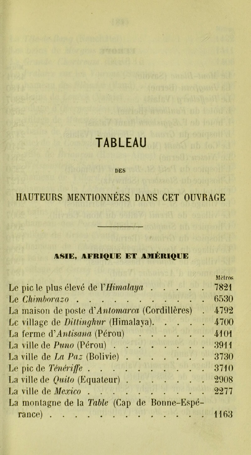 TABLEAU DES HAUTEURS MENTIONNÉES DANS CET OUVRAGE ASIE, AFRIQUE ET AMÉRIQUE Métros Le pic le plus élevé de VHimalaya 7821 Le Chimborazo 6530 La maison de poste (YAnlomarca (Cordillères) . 4-792 Le village de Dillinghur (Himalaya) 4700 La ferme d'Antisam (Pérou) 4101 La ville de Puno (Pérou) 3911 La ville de La Paz (Bolivie) 3730 Le pic de Ténêriffe 3710 La ville de Quito (Equateur) 2908 La ville de Mexico 2277 La montagne de la Table (Cap de Bonne-Espé- rance) . .... 1163