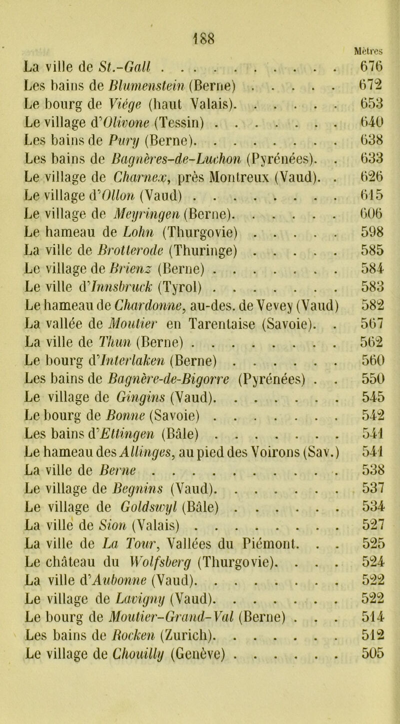 Mètres La ville de St.-Gall 676 Les bains de Blumenstein (Berne) 672 Le bourg de Viége (haut Valais) 653 Le village d'Olivone (Tessin) 640 Les bains de Pury (Berne) 638 Les bains de Bagueres-de-Luchon (Pyrénées). . 633 Le village de Charnex, près Montreux (Vaud). . 626 Le village d'Ollon (Vaud) 615 Le village de Meyringen (Berne) 606 Le hameau de Lolm (Thurgovie) 598 La ville de Brotlerode (Thuringe) 585 Le village de Brienz (Berne) 584 Le ville d'Innsbruck (Tyrol) 583 Le hameau de Char donne, au-des. de Vevey (Vaud) 582 La vallée de Moutier en Tarentaise (Savoie). . 567 La ville de Thun (Berne) 562 Le bourg <VInterlaken (Berne) 560 Les bains de Bagnère-de-Bigorre (Pyrénées) . . 550 Le village de Gingins (Vaud) 545 Le bourg de Bonne (Savoie) 542 Les bains d'Ettingen (Bâle) 541 Le hameau des Alliages, au pied des Voirons (Sav.) 541 La ville de Berne 538 Le village de Begnins (Vaud) 537 Le village de Goldswyl (Bâle) 534 La ville de Sion (Valais) 527 La ville de La Tour, Vallées du Piémont. . . 525 Le château du Wolfsberg (Thurgovie). . . . 524 La ville d'Aubonne (Vaud) 522 Le village de Lavigny (Vaud) 522 Le bourg de Moutier-Grand- Val (Berne) . . . 514 Les bains de Bocken (Zurich) 512 Le village de Chouilly (Genève) 505