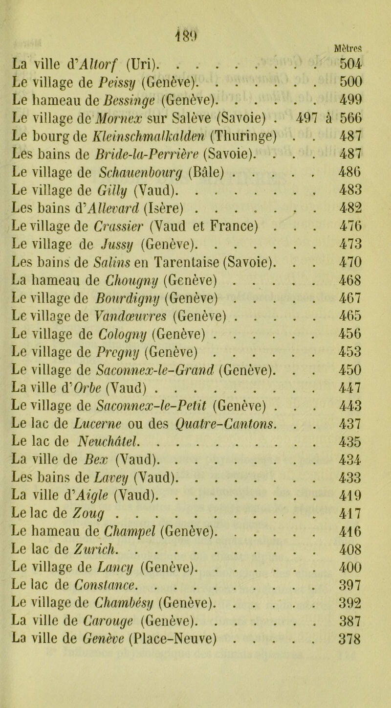 Mètres La ville à'Altorf (Uri) 504 Le village de Peissy (Genève) 500 Le hameau de Bessinge (Genève) 499 Le village de Mornex sur Salève (Savoie) . 497 à 566 Le bourg de Kleinschmalkalden (Thuringe) . . 487 Les bains de Bride-la-Perrière (Savoie). . . . 487 Le village de Schauenbourg (Bâle) 486 Le village de Gilly (Vaud) 483 Les bains (TAllevard (Isère) 482 Le village de Crassier (Vaud et France) . . . 476 Le village de Jussy (Genève) 473 Les bains de Salins en Tarentaise (Savoie). . . 470 La hameau de Chougny (Genève) 468 Le village de Bourdigny (Genève) 467 Le village de Vandœuvres (Genève) 465 Le village de Cologny (Genève) 456 Le village de Prcgny (Genève) 453 Le village de Saconnex-le-Grand (Genève). . . 450 La ville d'Orbe (Vaud) 447 Le village de Saconnex-le-Petit (Genève) . . . 443 Le lac de Lucerne ou des Quatre-Cantons. . . 437 Le lac de Neuchâtel 435 La ville de Bex (Vaud) 434 Les bains de Lavey (Vaud) 433 La ville (TAigle (Vaud) 419 LelacdeZow^ 417 Le hameau de Champel (Genève) 416 Le lac de Zurich 408 Le village de Lancy (Genève) 400 Le lac de Constance 397 Le village de Chambésy (Genève) 392 La ville de Carouge (Genève) 387 La ville de Genève (Place-Neuve) 378