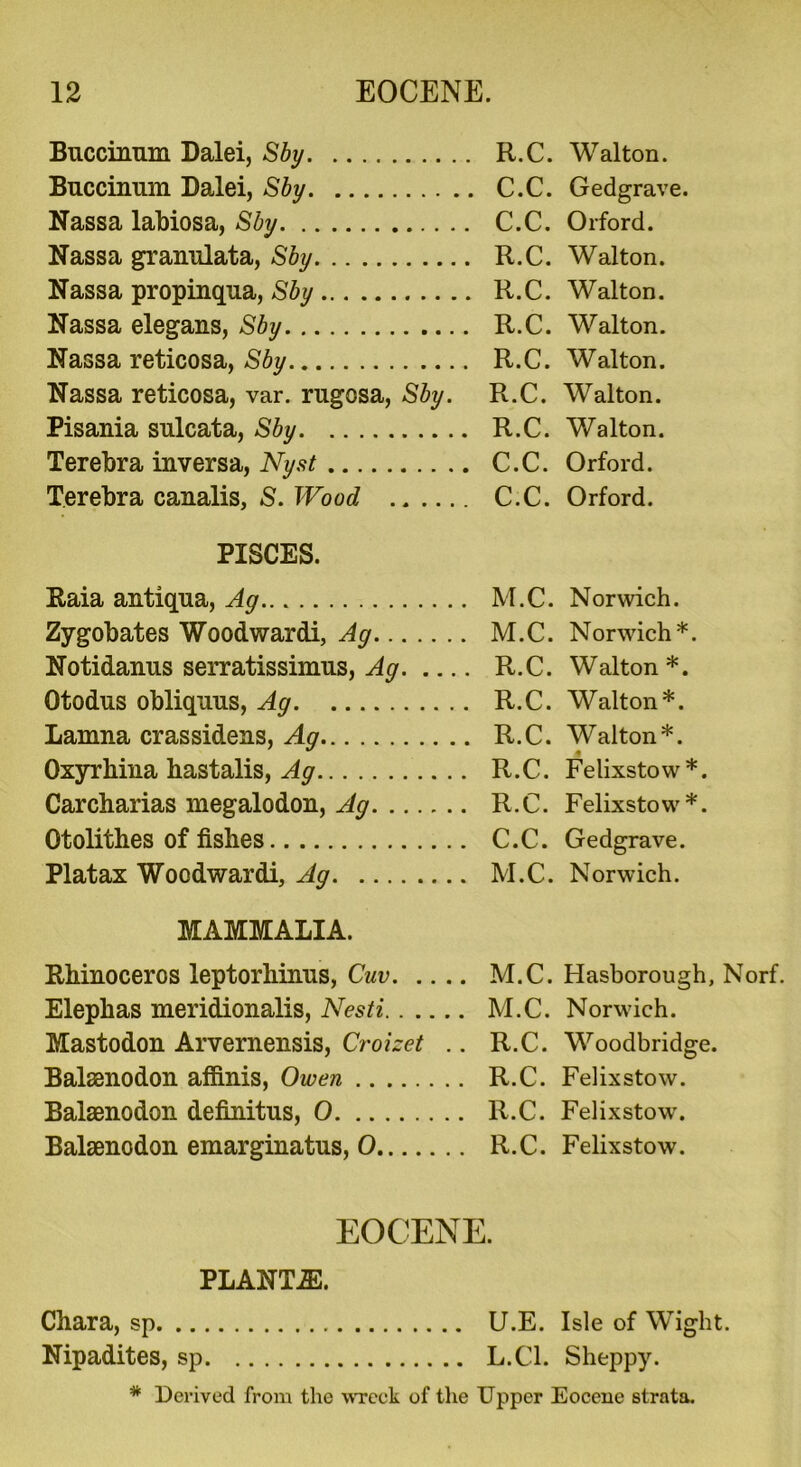 Buccinum Dalei, Sby R.C. Walton. Buccinum Dalei, Sby C.C. Gedgrave. Nassa labiosa, Sby C.C. Orford. Nassa graimlata, Sby R.C. Walton. Nassa propinqua, Sby R.C. Walton. Nassa elegans, Sby R.C. Walton. Nassa reticosa, Sby R.C. Walton. Nassa reticosa, var. rugosa, Sby. R.C. Walton. Pisania sulcata, Sby R.C. Walton. Terebra inversa, Nyst C.C. Orford. Terebra canalis, S. Wood C.C. Orford. PISCES. Raia antiqua, Ag M.C. Norwich. Zygobates Woodwardi, Ag M.C. Norwich*. Notidanus serratissimus, Ag R.C. Walton*. Otodus obliquus, Ag R.C. Walton*. Lamna crassidens, Ag R.C. Walton*. Oxyrhiua bastalis, Ag R.C. Felixstow*. Carcharias megalodon, Ag R.C. Felixstow*. Otolithes of fishes C.C. Gedgrave. Platax Woodwardi, Ag M.C. Norwich. MAMMALIA. Rhinoceros leptorhinus, Cuv M.C. Hasborough, Norf. Elephas meridionalis, Nesti M.C. Norwich. Mastodon Arvernensis, Croizet .. R.C. Woodbridge. Balsenodon affinis, Owen R.C. Felixstow. Balaenodon definitus, 0 R.C. Felixstow. Balsenodon emarginatus, 0 R.C. Felixstow. EOCENE. PLANTS. Chara, sp U.E. Isle of Wight. Nipadites, sp L.C1. Sheppy. * Derived from the wreck of the Upper Eocene strata.