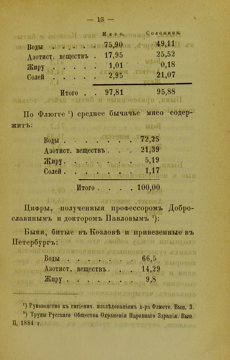 Мясо. Солонина. Воды ...... 75,90 49,11 Азотист. веществъ . 17,95 25,52 Жиру 1,01 0,18 Солей 2,95 21,07 Итого . . 97,81 95,88 По Флюгге среднее бычачье мясо содер- житъ: Воды 72,25 Азотист. веществъ. . . 21,39 Жиру 5,19 Солей. . . . , . 1,17 Итого .... 100,00 Цифры, полученныя проФессоромъ Добро- славинымъ и докторомъ Навловымъ ^): Быки, битые въ Козловѣ и привезенные въ Петербургъ: Воды 66,5 А.зотист. веществъ. , . 14,29 Жиру ....... 9,8 О Руководство къ гигіенич. изслѣдованіямъ д-ра Флюгге. Вып. 3. *) Труды Русскаго Общества Оіраненія Народнаго Здравія. Вып. П, 1884 г.