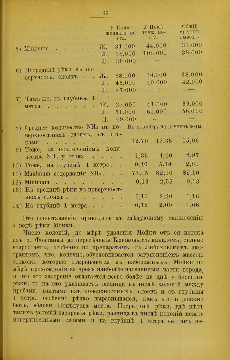 <39 5) Міпітшп 6) Посрединѣ рѣки въ по- верхности. слояхъ . . 7) Тамъ же, съ глубины 1 8) Среднее количество МІЪ въ по- У Коню- У Подѣ- Общій шейнаго мо- луева мо- средній ста. ста. выводъ. “Ш* іШм 31.000 44.000 31.000 Л. 38.000 108.000 38.000 л. 36.000 — • •ш* іііі • 38.000 39.000 38.000 л. 45.000 40.000 42.000 л. 47.000 — — •ш* 37.000 41.000 39.000 л. 51.000 61.000 56.000 л. 49.000 — — въ по- Въ мпллпгр. на 1 метръ воды. верхностныхъ слояхъ, съ сто- 15,06 ками 12,78 17,35 9) Тоже, за исключеніемъ коли- чества КН3 у стока .... 1,35 4,40 2,87 10) Тоже, на глубинѣ 1 метра. . 0,46 5,14 2,80 11) Махітит содержанія КНз. . 77,15 82,10 82,10 12) Міпітиш 0,13 2,52 0,13 13) На срединѣ рѣки въ поверхност- ныхъ слояхъ 0,13 2,20 1,16 14) На глубинѣ 1 метра .... 0,12 2,00 1,06 Это сопоставленіе приводитъ къ слѣдующему заключенію 0 водѣ рѣки Мойки. Число колоній, по мѣрѣ удаленія Мойки отъ ея истока изъ р. Фонтанки до пересѣченія Крюковымъ каналомъ, сильно возростаетъ, особенно по препаратамъ съ Либиховскимъ экс- трактомъ, что, конечно, обусловливается загрязненіемъ массою стоковъ, которые открываются въ набережныхъ Мойкрі по мѣрѣ прохожденія ея чрезъ наиболѣе населенныя части города, и что это засореніе отлагается всего болѣе на днѣ у береговъ рѣки, то на это указываетъ разница въ числѣ колоній между пробами, взятыми изъ поверхностныхъ слоевъ и съ глубины 1 метра, особенно рѣзко выразившаяся, какъ это и должно быть, вблизи Поцѣлуева моста. Посрединѣ рѣки, гдѣ нѣтъ такихъ условій засоренія рѣки, разница въ числѣ колоній между поверхностными слоями и на глубинѣ 1 метра не такъ ве-