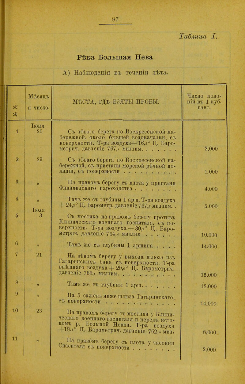 № № Рѣка Большая Нева. А) Наблюденія въ теченіи лѣта. 2 3 4 5 6 7 8 9 10 11 Мѣсяцъ п число. МѢСТА, ГДѢ ВЗЯТЫ ПРОБЫ. Число коло- ній въ 1 куб. сант. Іюня 20 Съ лѣваго берега но Воскресенской на- бережной, около бывшей водокачалки, съ поверхности. Т-ра воздуха-}-16,з° Ц. Баро- метрич. давленіе 767,7 миллим 2.000 29 Съ лѣваго берега по Воскресенской на- бережной, съ пристани морской рѣчной по- лиціи, съ поверхности 1.000 Г) На правомъ берегу съ плота у пристани Финляндскаго пароходства 4.000 7) ІЮЛЯ Тамъ же съ глубины 1 арщ. Т-ра воздуха + 24,з° Ц. Барометр, давленіе 767,7 миллим. . 5.000 3 Съ мостика на правомъ берегу противъ Клиническаго военнаго госпиталя, съ по- верхности. Т-ра воздуха + 30,2° Ц. Баро- метрич. давленіе 764,4 миллим 10.000 л Тамъ же съ глубины 1 аршина .... 14.000 21 На лѣвомъ берегу у выхода шлюза изъ 1агарннскихъ бань съ поверхности. Т-ра внѣшняго воздуха 20,о° Ц. Барометрич. давленіе 769,і миллим 15.000 п Тамъ же съ глубины 1 аріи 18.000 П На 5 сажень ниже шлюза Гагаринскаго съ поверхности . . . 14.000 23 На правомъ берегу съ мостика у Клини- ческаго военнаго госпиталя и передъ исто- 5°*ъ Дг Большой Невки. Т-ра воздуха Д. Барометрич. давленіе 762/- мил. 8.000 п На правомъ берегу съ плота у часовни спасителя съ поверхности . . 2.000