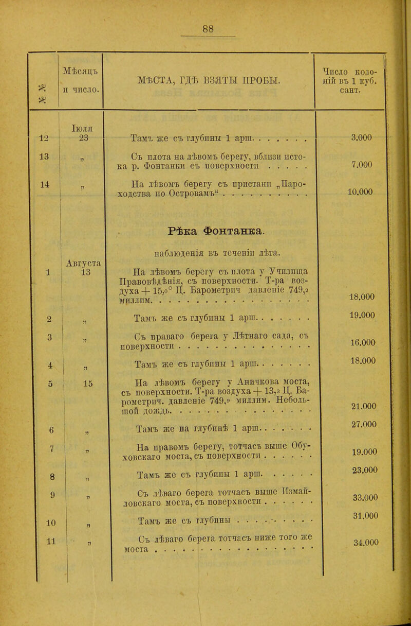 | й! Мѣсяцъ и число. МѢСТА, ГДѢ ВЗЯТЫ ПРОБЫ. Число коло- г ній въ 1 куб. сайт. і ! 12 Іюля 23 і Тамг же съ глубины 1 арш 3.000 13 я Съ плота на лѣвомъ берегу, вблизи исто- ка р. Фонтанки съ иоверхностп 7.000 14 Я На лѣвомъ берегу съ пристани „Паро- ходства по Островамъ11 10.000 Рѣка Фонтанка. 1 Августа 13 наблюденія въ теченіи лѣта. На лѣвомъ берегу съ илота у Училища Правовѣдѣнія, съ иоверхностп. Т-ра воз- духа + 15,о° Ц. Барометрпч давленіе 749,2 миллим 18.000 2 Я Тамъ же съ глубины 1 арга 19.000 3 я Съ праваго берега у Лѣтнаго сада, съ поверхности 16.000 1 4 я Тамъ же съ глубины 1 аріи 18.000 | 5 15 На лѣвомъ берегу у Аничкова моста, съ поверхности. Т-ра воздуха + 13,з Ц. Ба- рометрпч. давленіе 749,» миллим. Неболъ- 1 той дождь 21.000 1 6 Я Тамъ же на глубинѣ 1 арш 27.000 1 7 я На правомъ берегу, тотчасъ выше Обу- ховскаго моста, съ поверхности 19.000 8 я Тамъ же съ глубины 1 арш 23.000 9 я Съ лѣваго берега тотчасъ выше Измай- ловскаго моста,съ поверхности 33.000 ; іо я Тамъ же съ глубины . . . . • 31.000 і 11 я Съ лѣваго берега тотчасъ ниже того же 34.000