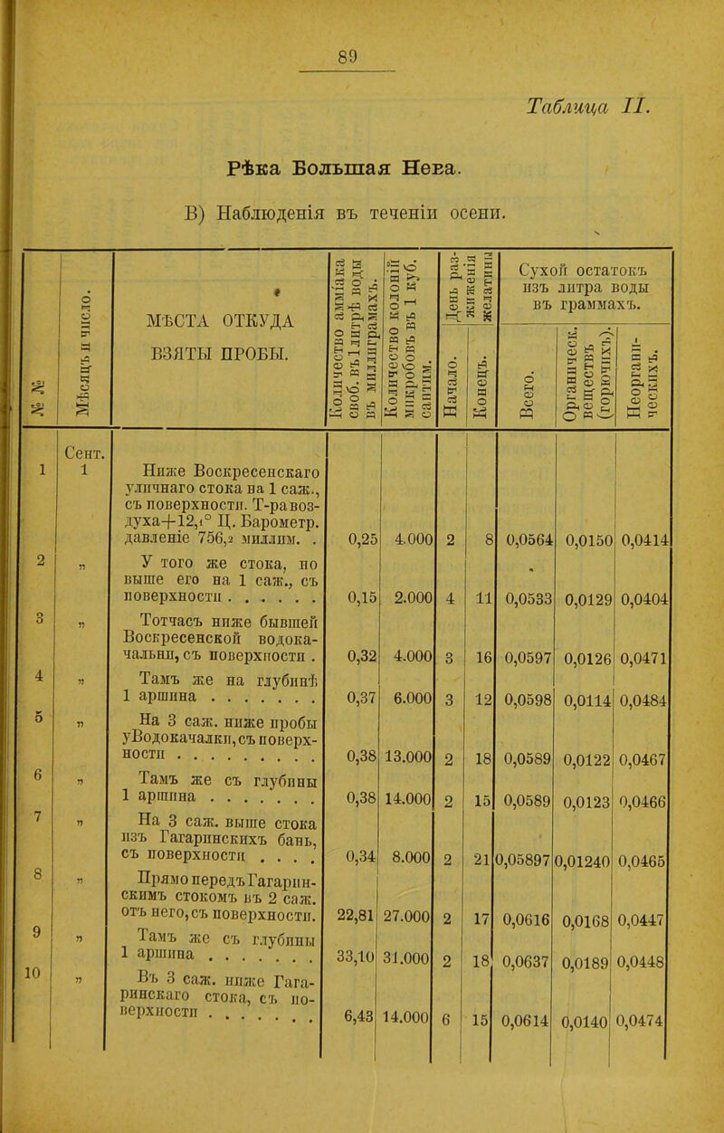 Таблица II. Рѣка Большая НвЕа. В) Наблюденія въ теченіи осени. % Мѣсяцъ II число. « МѢСТА ОТКУДА ВЗЯТЫ ПРОБЫ. Количество амміака своб. въ 1 литрѣ воды въ миллнграмахъ. Количество колоній микробовъ въ 1 куб. сантим. День раз- жиженія желатины Сухой остатокъ изъ литра воды въ граммахъ. Начало. Конецъ. Всего. Й о ® й и -< й й а § ? Я § 2 2 ЕГ §- РчО 2 о я О- Неоргани- ческихъ. Сент. 1 1 Ниже Воскресенскаго у личнаго стока на 1 саж., съ поверхности. Т-равоз- духа+12,і° Ц. Барометр. давленіе 756,2 миллим. . 0,25 4.000 2 8 0,0564 0,0150 0,0414 2 У того же стока, но выше его на 1 саж., съ поверхности 0,15 2.000 4 11 0,0533 0,0129 0,0404 3 11 Тотчасъ ниже бывшей Воскресенской водока- чальнл, съ поверхности . 0,32 4.000 3 16 0,0597 0,0126 0,0471 4 71 Тамъ же на глубинѣ 1 аршина 0,37 6.000 3 12 0,0598 0,0114 0,0484 5 11 На 3 саж. ниже пробы уВодокачалкп, съ поверх- ностн 0,38 13.000 2 18 0,0589 0,0122 0,0467 6 77 Тамъ же съ глубины 1 аршина 0,38 14.000 2 15 0,0589 0,0123 0,0466 7 17 На 3 саж. выше стока изъ Гагаринскихъ бань, съ поверхности .... 0,34 8.000 2 21 0,05897 0,01240 0,0465 8 11 Прямо передъ Гагарин- скимъ стокомъ въ 2 саж. отъ него, съ поверхности. 22,81 27.000 2 17 0,0616 0,0168 0,0447 9 77 і амъ лее съ глубины 1 аршина . . 33,10 31.000 2 18 0,0637 0,0189 0,0448 10 77 Въ 3 саж. ипліе Гага- ринскаго стока, съ по- верхностп . 6,43 1 14.000 6 15 0,0614 0,0140 0,0474