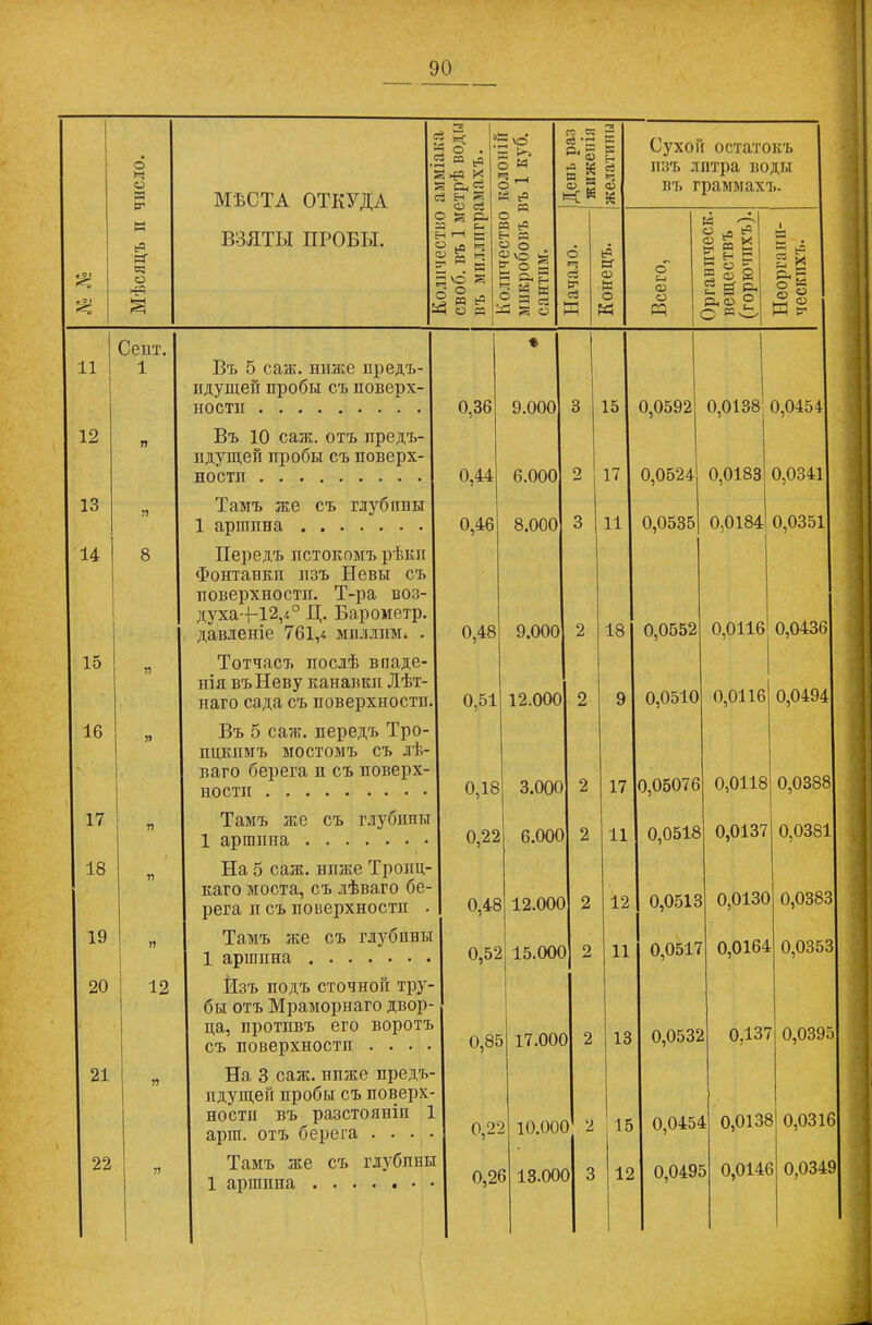 О и ■5 и-Г ой 3 в ьС 3 44 И 2 - э м =1 —1 со со се •=: Оі ►— ^ <ѵ в 2 3 д н се Сухов остатокъ изъ литра воды о я МѢСТА ОТКУДА 5 Он 53 Й Ь я Ф сі зйй э ^ О й въ граммахъ. к о н ч еа Й Ъ 1 ьЭ І=Г О >м; а ВЗЯТЫ ПРОБЫ. =н гН д- і=? 55 я ^ ^ с д о Е 2 И . МОД- полнчест микробов сантпм. Начало. 1=Г ф к о Эн Всего, Оргавпчес веществъ (горючнхч Ыеорганп ческихъ. 1 Сеит. * 1 1 11 1 Въ 5 саж. ниже предъ- вдущей пробы съ поверх- 1 НОСТІІ 0,36 9.000 3 15 0,0592 0,0138 0,0454 12 Я Въ 10 саж. отъ предъ- ндущей пробы съ поверх- ностп 0,44 6.000 2 17 0,0524 0,0183 0,0341 13 Я Тамъ же съ глубппы 1 аріппна 0,46 8.000 3 11 0,0535 0,0184 0,0351 14 8 Передъ истокомъ рѣкп Фонташш изъ Невы съ поверхностп. Т-ра воз- духа-1-12,/.0 Ц. Барометр. 0,0552 0,0116 0,0436 давленіе 761/. миллим» . 0,48 9.000 2 18 15 Я Тотчасъ послѣ впаде- нія въ Неву канавкп Лѣт- наго сада съ поверхностп. 0,51 12.000 2 9 0,0510 0,0116 0,0494 16 Я Въ 5 сап:, передъ Тро- пцкпмъ мостомъ съ лѣ- ваго берега п съ поверх- ностп 0,18 з.ооо 2 17 0,05076 0,0118 0,0388 17 я Тамъ же съ глубины 1 аршниа 0,22 6.000 2 11 0,0518 0,0137 0,0381 18 На 5 саж. нпже Тропц- каго моста, съ лѣваго бе- рега п съ поверхностп . 0,48 12.000 2 12 0,051с 0,0130 0,0383 19 я Тамъ же съ глубины 1 аршина 0,52 15.000 2 11 | 0,0517 0,0164 0,0353 20 12 Изъ подъ сточной тру- бы отъ Мраморнаго двор- ца, противъ его воротъ съ поверхностп . . . . 0,8Е 17.00С 2 13 о,05з: і 0,137 0,0395 21 я На 3 саж. нпже предъ- идущей пробы съ поверх- ности въ разстояніи 1 арш. отъ берега . . . . 0,2‘. 10.00( ) 2 15 0,045 4 0,0138 0,0316 22 я Тамъ же съ глубпны 1 аршппа 0,2( 3 13.00( ) 3 12 0,049 5 0,0141 0,0349
