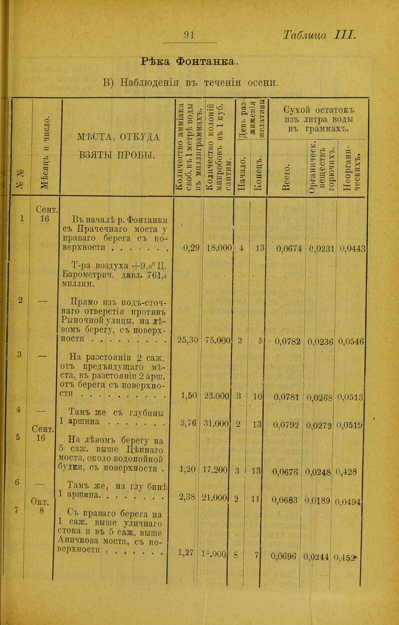 Рѣка Фонтанка. В) Наблюденія въ теченіи осени. О <=: о иС РГ в; а МѢСТА, ОТКУДА ВЗЯТЫ ПРОБЫ. ей .2 о 5 Я в ев а>^ч а й рч а _ Н сЗ § 2 а 3 ^ ь он5 ® ё з а р — е • 3 4 о Я 5 и ь® =М О СЗ о §& о'-1 Ь5 ьЧ в О 23 ьч Е- 23 О О ®ѵо II « а Сухой остатокъ изъ литра воды въ граммахъ. Сент 1 16 Въ началѣ р. Фонтанки ] 1 съ Прачечнаго моста у праваго берега съ по- верхностп 0,29 18.00С 4 13 0,0674 0.0231 0,0443 Т-ра воздуха +9,о0 Ц. Барометрпч. давл. 761/. миллим. 2 — Прямо пзъ подъ-сточ- наго отверстія противъ Рыночной улицы, на лѣ- вомъ берегу, съ поверх- ности 25,30 75.000 2 5 0,0782 0,0236 0,0546 3 — На разстояніи 2 саж. отъ предыдущаго мѣ- ста, въ разстояніи 2 арщ. отъ берега съ поверхно- стп 1,50 23.000 3 10 0,0781 0,0268 0,0513 4 — Тамъ же съ глубины Сент. 1 аршина 3,76 31.000 2 13 0,0792 0,0273 0,0519 5 16 На лѣвомъ берегу на | 5 саж. выше Цѣннаго моста, около водопойной будки, съ поверхности . 1,20 17.200 3 13 0,0676 0,0248 0,428 6 — Тамъ же, на глу бинѣ ’ Окт. 1 аршина 2,38 21.000 2 11 0,0683 0,0189 0,0494 7 8 Съ праваго берега па 1 саж. выше уличнаго стока ]і въ 5 саж. выше Аничкова моста, съ по- верхностп . 1,27 і іэ.ооо 8 - і 7 0,0696 0,0244 0,45»