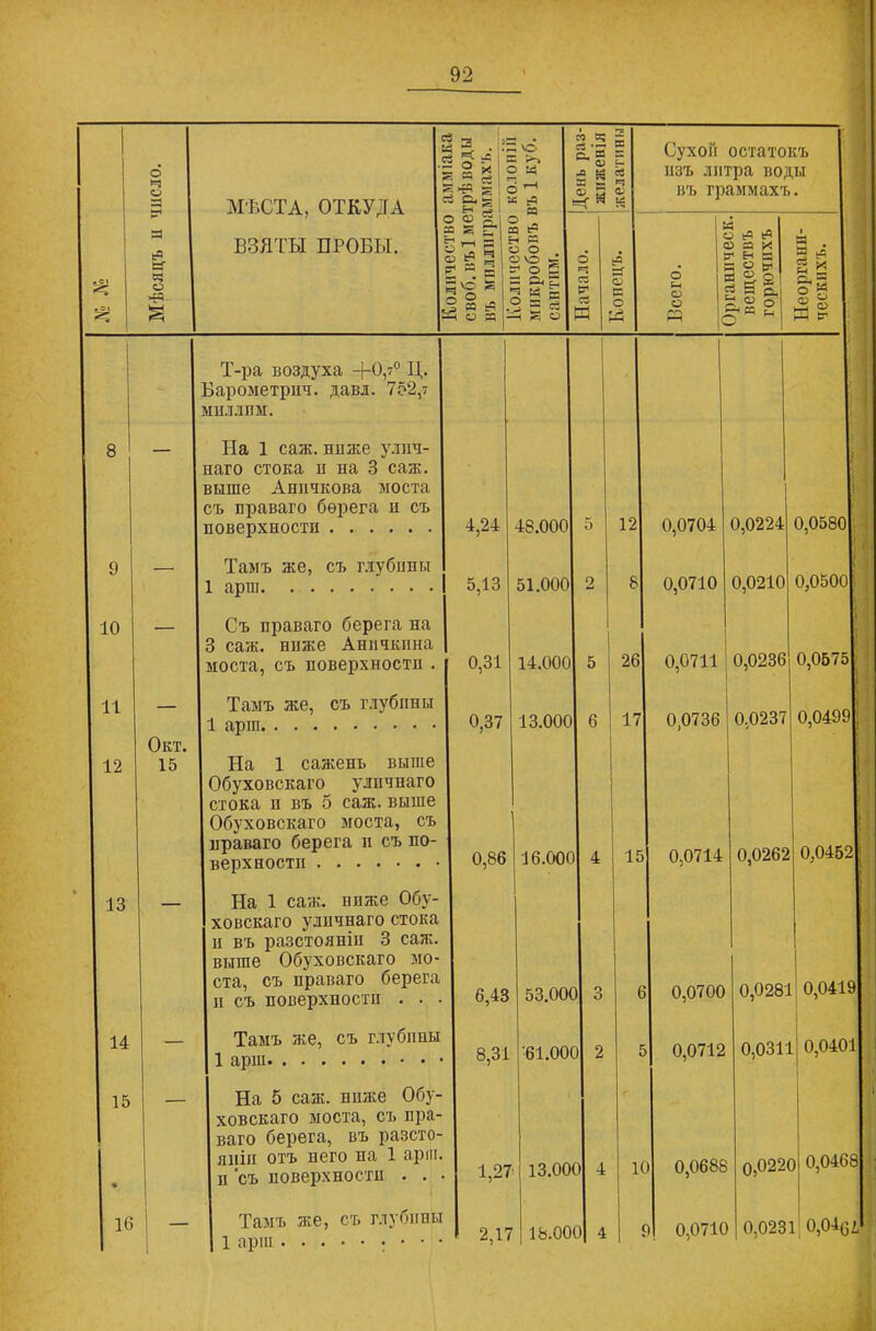 і ^ ■ !?■ ■з 5- г= I д о м в; а ’ж гѵ Б 2 ЕЕ Сухой остатокъ | О о я МѢСТА, ОТКУДА - ^ X 1 С 3 в Я ' 2 < 3 0.9 • н 3 1 э ® Й э к 8 1-1 с, & й Й б п о> и изъ литра воды въ граммахъ. і нГ1 • 1 а ьч 1=Г и о ~ч ВЗЯТЫ ПРОБЫ. в «  ® ё ч Е к =5 Ѵ;0 гѣ 5 § ^ . ч о д - количеств микробовъ сантим. Начало. Конецъ. 2 § и с 3 ьЧ ьЧ и я X У ь я я о ^ я «2 я & с, й « о Г' к Я Неоргани- ческихъ. Т-ра воздуха +0,7° Ц. Варометрич. давд. 752,7 I миллим. 8 На 1 саж. ниже улич- наго стока и на 3 саж. выше Аничкова моста съ праваго берега и съ поверхности 4,24 48.000 5 12 0,0704 0,0224 0,0580 9 —■ Тамъ же, съ глубины 1 арш 5,13 51.000 2 8 0,0710 0,0210 0,0500 10 — Съ праваго берега на 3 саж. ниже Аничкина моста, съ поверхности . 0,31 14.000 5 26 0,0711 0,0236 0,0575 11 — Тамъ же, съ глубины 1 арш 0,37 13.000 6 17 0,0736 0,0237 0,0499; Окт. 12 15 На 1 сажень выше |: Обуховскаго уличнаго стока п въ 5 саж. выше Обуховскаго моста, съ ираваго берега п съ по- верхности 0,86 16.000 4 1Е 0,0714 0,0262 0,0452; 13 ___ На 1 саж. ниже Обу- ховскаго уличнаго стока и въ разстояніи 3 саж. выше Обуховскаго мо- ста, съ праваго берега и съ поверхности . . . 6,43 53.00С 3 ) 0,0700 0,0281 0,0419 14 — Тамъ же, съ глубины 8,31 61.00С 2 3 0,0712 0,0311 0,04011 15 — На 5 саж. ниже Обу- ховскаго моста, съ пра- ваго берега, въ разсто- г яніи отъ него на 1 арш. п съ поверхности . . . 1,27 13.00( 1 4 і 0 0,0688 0,022( ) 0,0468 16 1 Тамъ же, съ глубины 1 арш • • • 2,17 V—і- сг о О 3 4 9 0,071С 0,023 1 0,04(31»