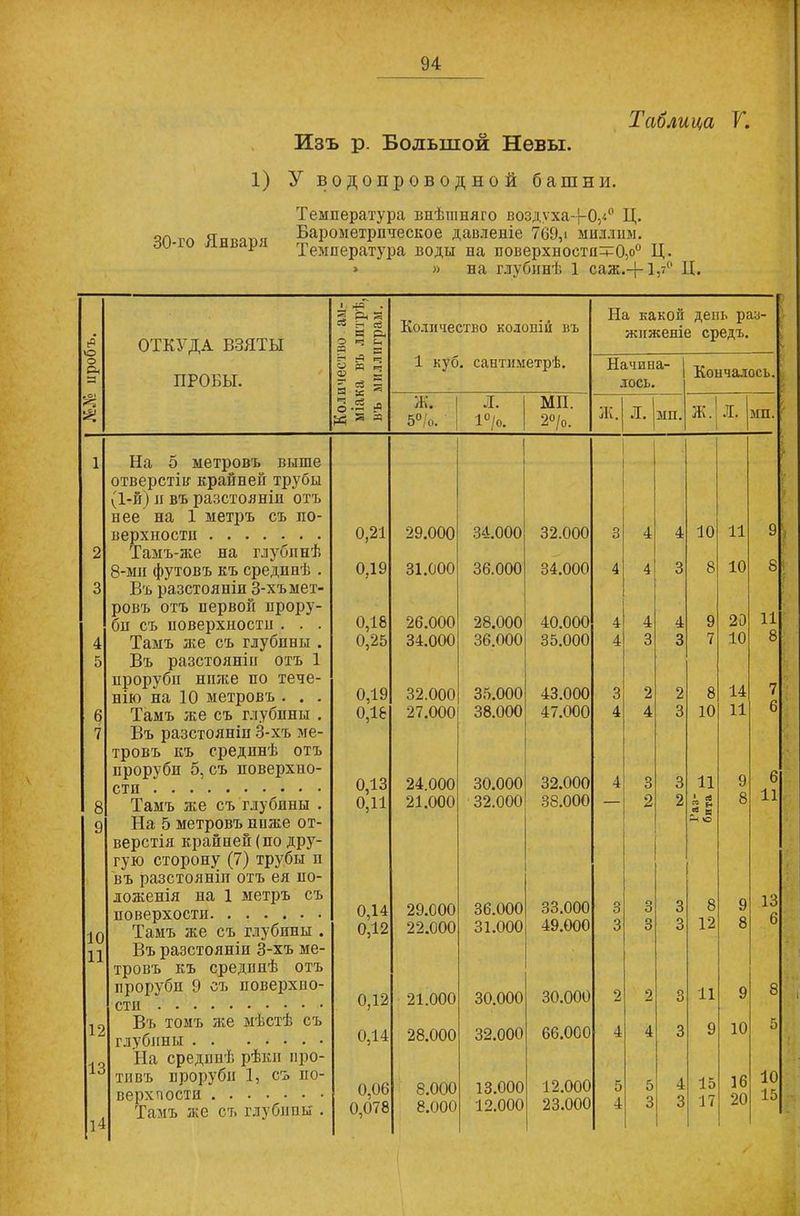 №№ пробъ. Изъ р. Большой Невы. 1) У водопроводной башни. 30-го Января Температура внѣшняго воздуха-(-0/.° Ц. Барометрическое давленіе 769,» миллим. Температура воды на поверхности^,о0 Ц. » « на глубинѣ 1 саж.+ І,?0 Я. ОТКУДА ВЗЯТЫ ПРОБЫ. 1 2 3 4 5 6 7 8 9 10 11 12 13 14 На 5 метровъ выше отверстіи крайней трубы (1-й) н въ разстояніи отъ нее на 1 метръ съ по- верхности Тамъ-же на глубинѣ 8-ми футовъ къ срединѣ . Въ разстояніи 3-хъ мет- ровъ отъ первой прору- би съ поверхности . . . Тамъ же съ глубины . Въ разстояніи отъ 1 проруби ниже по тече- нію на 10 метровъ . . . Тамъ же съ глубины . Въ разстояніи 3-хъ ме- тровъ къ срединѣ отъ проруби 5, съ поверхно- сти • • Тамъ же съ глубины . На 5 метровъ ниже от- верстія крайней(до дру- гую сторону (7) трубы и въ разстояніи отъ ея по- ложенія на 1 метръ съ новерхости Тамъ же съ глубины . Въ разстояніи 3-хъ ме- тровъ къ срединѣ отъ проруби 9 съ поверхно- сти Въ томъ же мѣстѣ съ глубины На срединѣ рѣки про- тивъ проруби 1, съ по- верхности Тамъ же съ глубины . Количество ам- міака въ литрѣ, въ миллнграм. Количество колоній въ 1 куб. сантиметрѣ. На какой жижені Начина- лось. день рав- з средъ. і. Кончалось. ; Ж. 5°/о. Л. 1°/о. МН. 2°/о. Ж. I. МП. ЦТ ' Лл . Л. ми. \ 0,21 29.000 34.000 32.000 3 4 4 10 11 9 0,19 31.000 36.000 34.000 4 4 3 8 10 8 | • 0,18 26.000 28.000 40.000 4 4 4 9 20 11 0,25 34.000 36.000 35.000 4 3 3 7 10 8 0,19 32.000 35.000 43.000 3 2 2 8 14 7 0,18 27.000 38.000 47.000 4 4 3 10 11 6 0,13 24.000 30.000 32.000 4 3 3 11 9 6 0,11 21.000 32.000 38.000 2 2 Раз- бита 8 11 0,14 29.000 36.000 33.000 3 3 3 8 9 13 0,12 22.000 31.000 49.000 3 3 3 12 8 О 0,12 21.000 30.000 30.000 2 2 3 11 9 8 0,14 28.000 32.000 66.000 4 4 3 9 10 5 0,06 8.000 13.000 12.000 5 5 4 15 16 10 I п. 0,078 8.000 12.000 23.000 4 3 3 17 20