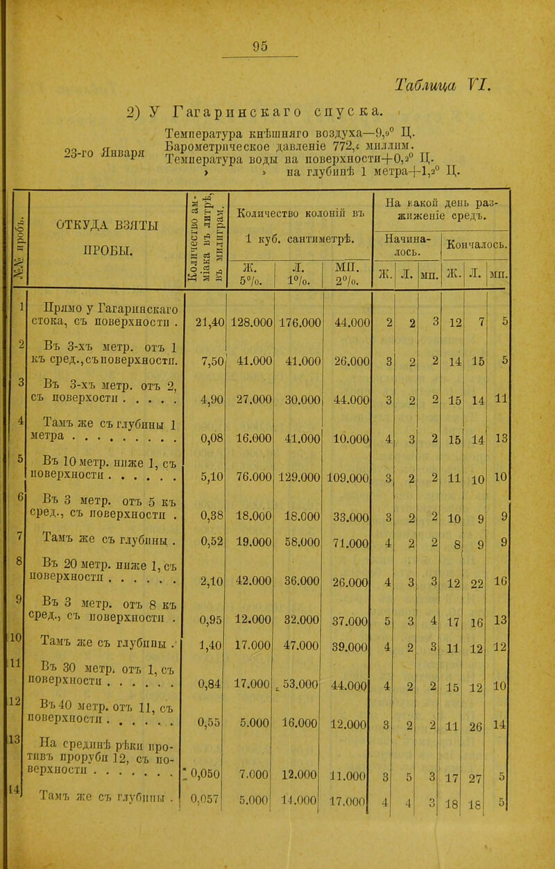 Таблица VI. 2) У Гагаринскаго спуска. Температура кнѣшняго воздуха—9,«° Ц. Оо __ иппптт Барометрическое давленіе 772/. миллим. _о-го ‘Р Температура воды иа новерхпостп+О/0 Ц. » > на глубинѣ 1 метраД-1,20 Д. ОТКУДА ВЗЯТЫ • & 2 С; . 53 н “ О Э й Я Ч Я Количество колоніи въ На какой день раз- жиженіе средъ. ПРОБЫ. Н _ С-І о 5 К О Я 1=5 -и я <« н 1 куб. сантиметрѣ. Начина- лось. Кончалось. < Я! Ч * ° .й я й 3 Я Ж. 5° Іо. Л. 1°/о. МИ. 2°/о. Ж. Л. МП. Ж. Л. МП. 1 Прямо у Гагаринскаго стока, съ поверхности . 21,40 128.000 176.000 44.000 2 2 3 12 7 5 2 Въ 3-хъ метр, отъ 1 къ сред., съ поверхности. 7,50 41.000 41.000 26.000 3 2 2 14 15 5 3 Въ 3-хъ метр, отъ 2, съ поверхости .... 4,90 27.000 30.000 44.000 3 2 2 15 14 11 4 Тамъ же съ глубины 1 метра 0,08 16.000 41.000 10.000 4 3 2 15 14 13 5 Въ 10 метр, ниже 1, съ поверхности 5,10 76.000 129.000 109.000 3 2 2 11 10 10 6 Въ 3 метр, отъ 5 къ сред., съ поверхности . 0,38 18.000 18.000 33.000 3 2 2 10 9 9 7 Тамъ же съ глубины . 0,52 19.000 58.000 71.000 4 2 2 8 9 9 8 Въ 20 метр, ниже 1, съ поверхности 2,10 42.000 36.000 26.000 4 3 3 12 22 16 9 Въ 3 метр, отъ 8 къ сред., съ поверхности . 0,95 12.000 32.000 37.000 5 3 4 17 16 13 10 Тамъ же съ глубины .■ 1,40 17.000 47.000 39.000 4 2 3 11 12 12 11 Въ 30 метр; отъ 1 съ поверхности . . 0,84 17.000 ь 53.000 44.000 4 2 2 15 12 10 12 Въ 40 метр, отъ 11, съ поверхности . 0,55 5.000 16.000 12.000 3 2 2 11 26 14 13 На срединѣ рѣки про- тивъ проруби 12, съ по- верхности * 0,050 7.000 12.000 11.000 3 5 3 17 27 5 14 Тамъ же съ глубины . 0,057 5.000 14.000 17.000 4 4 О О 18 18 5