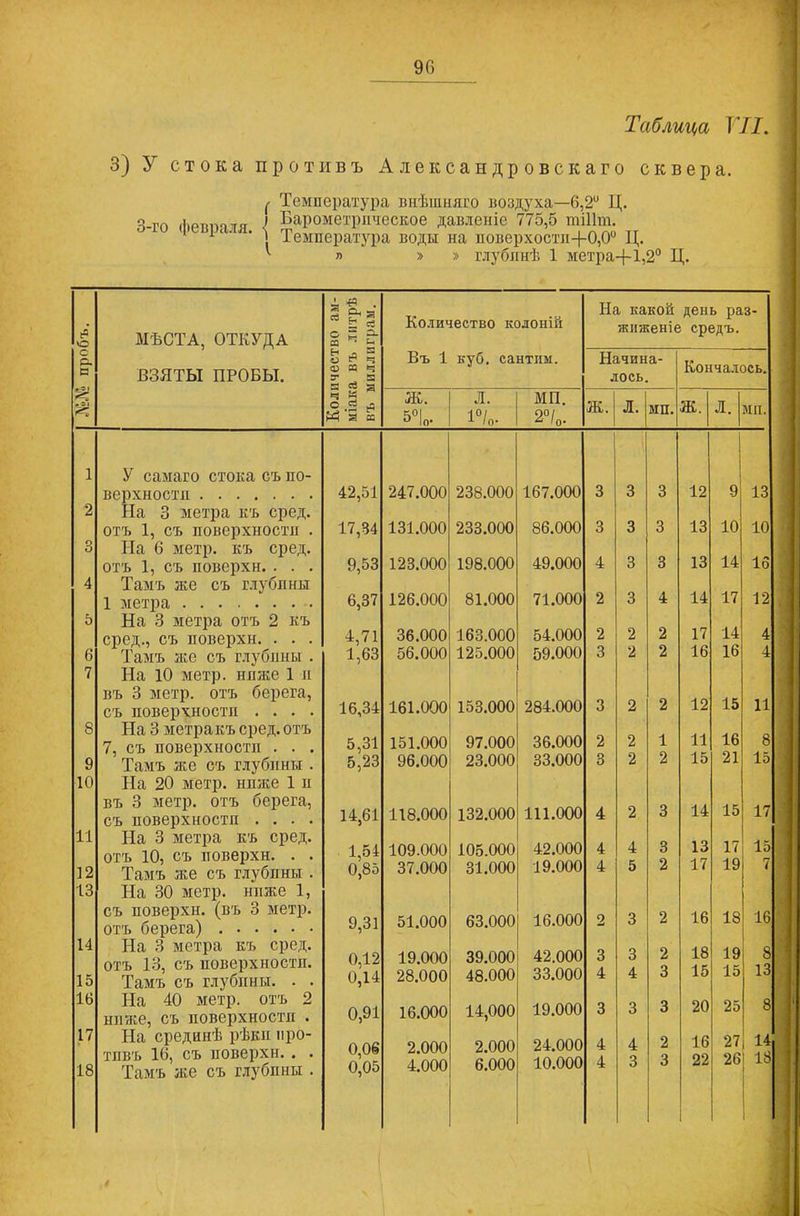 Таблица VII. 3) У стока противъ Александровскаго сквера. Температура внѣшняго воздуха—6,2° Ц. о гп і Барометрическое давленіе 775,5 шШт. ' Температура воды на поверхости-|-0,00 Ц. ^ л » » глубинѣ 1 метра+1,20 Д. а ^ • й “«а На какой день раз- С2 О МѢСТА, ОТКУДА а “ ь количество колоніи жиженіе средъ. с с. с ВЗЯТЫ ПРОБЫ. 5 * § а? М Ь5 у а Въ 1 куб. сантим. Начина- лось. Кончалось. а й ^ О 3 д й'а я *ѵіі* і/ІЪ, 5°1о- Л. 1°/о- МП. 2°/о. •ОТ |Щ. Л. МП. ТТГ >ІІЬ. Л. МП. 1 У самаго стока съ по- верхности 42,51 247.000 238.000 167.000 3 3 3 12 9 13 2 На 3 метра къ сред, отъ 1, съ поверхности . На 6 метр, къ сред. 17,34 131.000 233.000 86.000 3 3 3 13 10 10 3 13 14 отъ 1, съ поверхн. . . . 9,53 123.000 198.000 49.000 4 3 3 16 4 Тамъ же съ глубины 1 метра 6,37 126.000 81.000 71.000 2 3 4 14 17 12 5 На 3 метра отъ 2 къ сред., съ поверхн. . . . 4,71 36.000 163.000 54.000 2 2 2 17 14 4 6 Тамъ же съ глубины . 1,63 56.000 125.000 59.000 3 2 2 16 16 4 7 На 10 метр, ниже 1 и въ 3 метр, отъ берега, съ поверхности .... 16,34 161.000 153.000 284.000 3 2 2 12 15 11 8 9 На 3 метра къ сред, отъ 7, съ поверхности . . . Тамъ же съ глубины . 5,31 5,23 151.000 96.000 97.000 23.000 36.000 33.000 2 3 2 2 1 2 11 15 16 21 8 15 10 11 12 На 20 метр, ниже 1 п въ 3 метр, отъ берега, съ поверхности .... 14,61 118.000 132.000 111.000 4 2 3 14 15 17 На 3 метра къ сред, отъ 10, съ поверхн. . . Тамъ же съ глубпны . 1,54 0,85 109.000 37.000 105.000 31.000 42.000 19.000 4 4 4 5 3 2 13 17 17 19 15 7 13 На 30 метр, ниже 1, 14 15 съ поверхн. (въ 3 метр, отъ берега) 9,31 51.000 63.000 16.000 2 3 2 16 18 іб На 3 метра къ сред, отъ 13, съ поверхности. Тамъ съ глубины. . . 0,12 0,14 19.000 28.000 39.000 48.000 42.000 33.000 3 4 3 4 2 3 18 15 19 15 8 13 16 На 40 метр, отъ 2 ниже, съ поверхности . 0,91 16.000 14,000 19.000 3 3 3 20 25 8 17 18 На срединѣ рѣки про- тивъ 16, съ поверхн. . . Тамъ же съ глубпны . 0,06 0,05 2.000 4.000 2.000 6.000 24.000 10.000 4 4 4 3 2 3 16 22 27 26 14 13