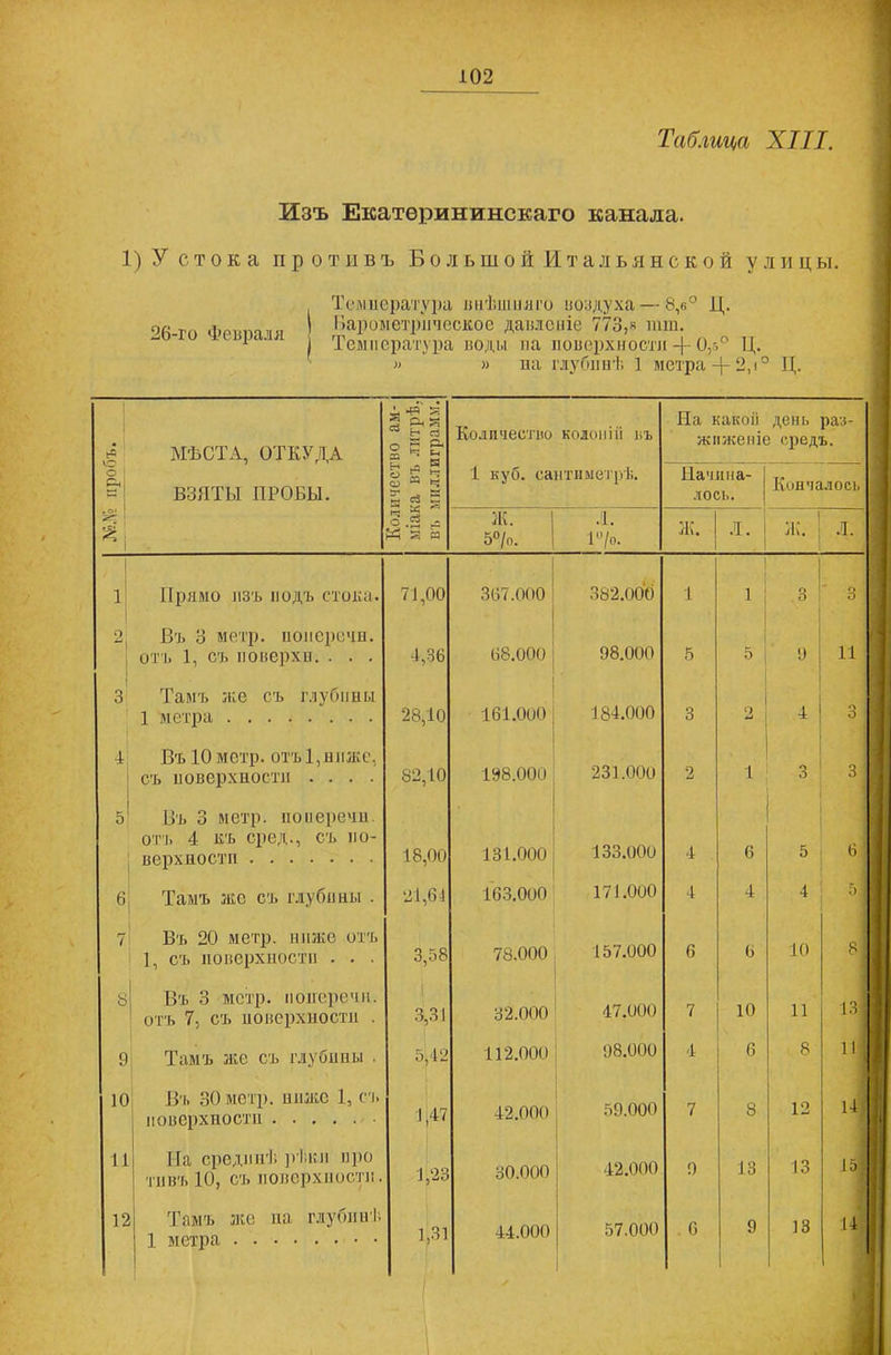 Таблица XIII. Изъ Екатерининскаго канала. 1) У стока противъ Большой Итальянской улицы. 26-го Февраля Температура внѣшняго воздуха — 8,6° Ц. Барометрическое давленіе 773,я пип. Температура воды па поверхности -)- 0,5° Ц. » » па глубинѣ 1 метра-}- 2,і° Ц. МѢСТА, ОТКУДА 2 В | Ь л И 2 « ч н ~ Количество колоній въ Ыа какой день раз- ; жиженіе средъ. о 1 с. ВЗЯТЫ ПРОБЫ. 1 куб. сантиметрѣ. Начина- лось. Кончалось *І §1, 2 н Ж. 5°/о. Л. 1°/о. Ж. Л. Ж. і Л. 1! Прямо изъ подъ стока. 71,00 367.000 382.000 1 1 3 3 0 1 Въ 3 метр, иоиеречн. отъ 1, съ новерхи. . . . 4,36 68.000 98.000 5 5 У и з' Тамъ же съ глубины 1 метра 28,10 161.000 184.000 3 2 4 3 в 4; Въ 10 метр, отъ 1, ниже, съ поверхности .... 82,10 198.000 231.000 2 1 3 со 5 Въ 3 метр, иоиеречн. отъ 4 къ сред., съ но- верхностп 18,00 131.000 133.000 4 6 5 6 6 Тамъ же съ глубины . 21,61 163.000 171.000 4 4 4 5 7 Въ 20 метр, ниже отъ 1, съ поверхности . . . 3,58 78.000 157.000 6 6 10 1 8 Въ 3 метр, иоиеречн. отъ 7, съ иоверхностп . 3,31 32.000 47.000 7 10 11 131 9 Тамъ же съ глубины . 5,42 112.000 98.000 4 6 8 11 1 10 Въ 30 метр, ниже 1, съ поверхности 1,47 42.000 59.000 7 8 12 4 11 На срединѣ рѣки про тивъ 10, съ поверхности. 1,23 30.000 42.000 9 13 13 “1 12 Тамъ лее на глубинѣ. 1 метра 1,31 44.000 57.000 6 9 13 \