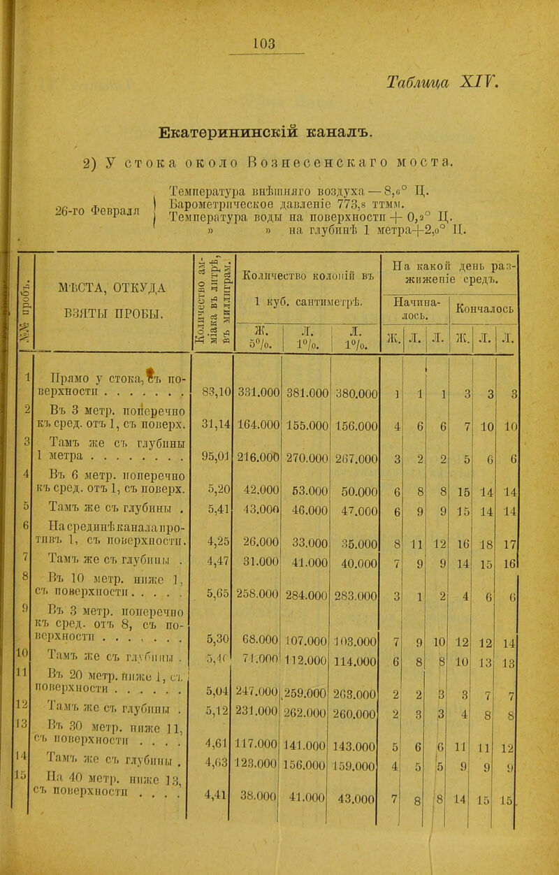 Таблица XIV. Екатерининскій каналъ. 2) У стока около Вознесенскаго моста. 26-го Февраля Температура внѣшняго воздуха — 8,«° Ц. Барометрическое давленіе 773,8 ттмм. Температура воды па поверхности-}- 0,2° Ц. » » на глубинѣ 1 метра+2,00 Ц. МѢСТА, ОТКУДА Л лГ . д ч ь Количество колоній въ На какой день раз- жиженіе средъ. О р, а ВЗЯТЫ ПРОБЫ. 5 еэ и 0, И ч- * ^ Й а 5 Я 1 куб. сантиметрѣ. Начина- лось. Кончалось .51 о .5 д М я я Ж. 5°/о. л. 1°/о. . о Ж. л. Л. Ж. л. .4. ■[ Прямо у стокамъ по- верхности 83,10 331.000 381.000 380.000 1 1 1 3 3 3 2 Въ 3 метр, поперечно къ сред, отъ 1, съ поверх. 31,14 164.000 155.000 156.000 4 6 6 7 10 10 3 Тамъ же съ глубины 1 метра 95,01 216.000 270.000 267.000 3 2 2 5 6 6 4 Въ 6 метр, поперечно къ сред, отъ 1, съ поверх. 5,20 42.000 53.000 50.000 6 8 8 15 14 14 5 Тамъ же съ глубины . 5,41 43.000 46.000 47.000 6 9 9 15 14 14 6 На срединѣ канала про- тивъ 1, съ поверхности. 4,25 26.000 33.000 35.000 8 11 12 16 18 17 7 Тамъ же съ глуби им . 4,47 31.000 41.000 40.000 7 9 9 14 15 16 8 Въ 10 метр, ниже 1. съ поверхности 5,65 258.000 284.000 283.000 3 1 2 4 6 6 9 Въ 3 метр, поперечно къ сред, отъ 8, съ по- верхности ....... 5,30 68.000 107.000 103.000 7 9 10 12 12 14 10 Тамъ же съ глубины . 5,41 7 1.000 112.000 И 4.000 6 8 8 10 13 13 1 1 Въ 20 метр, ниже 1, съ поверхности . , 5,04 247.000 .259.000 263.000 2 2 3 3 7 7 12 Вамъ же съ глубины . 5,12 231.000 262,000 260.000 2 3 ,3 4 8 8 1 О 14 Въ 30 метр, пнжо Ц, съ поверхности .... 4,61 117.000 141.000 143.000 5 6 6 11 11 12 Гамъ же съ глубины . 4,63 123.000 156.000 159.000 4 5 5 9 9 9 15 На 40 метр, ниже 13. съ поверхности .... 4,41 38.000 1 41.000 43.000 7 1 8 8 14 15 15.