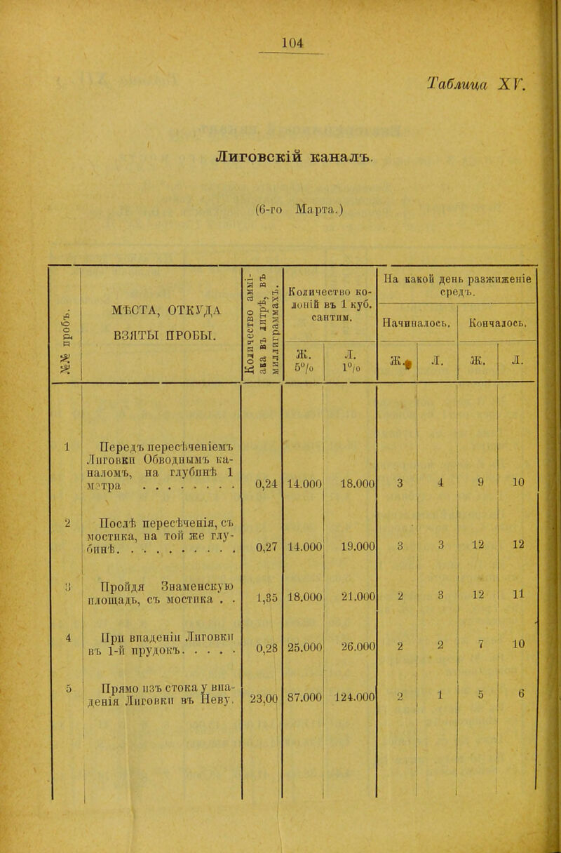 №№ пробъ. 104 I Литовскій каналъ. (6-го Марта.) МѢСТА, ОТКУДА ВЗЯТЫ ПРОБЫ. Количество аммі- ака въ ллтрѣ, въ миллиграммахъ. Количество ко- лоній въ 1 куб. сантим. На какой день разжиженіе средъ. Начиналось. Кончалось. Ж. 5°/о Л. Т/о Ж* Л. Ж. Л. 1 Передъ пересѣченіемъ Лпгоикп Обводпымъ ка- наломъ, на глубинѣ 1 мэтра 0,24 14.000 18.000 3 4 9 10 2 Послѣ пересѣченія, съ мостика, на той же глу- бинѣ 0,27 14.000 19.000 3 3 12 12 И Пройдя Знаменскую площадь, съ мостпка . . 1,35 18.000 21.000 2 3 12 11 4 При впаденіи Лиговки въ 1-Й прудокъ 0,28 25.000 26.000 2 2 7 10 5 Прямо изъ стока у впа- денія Лиговки въ Неву. 23,00 87.000 124.000 2