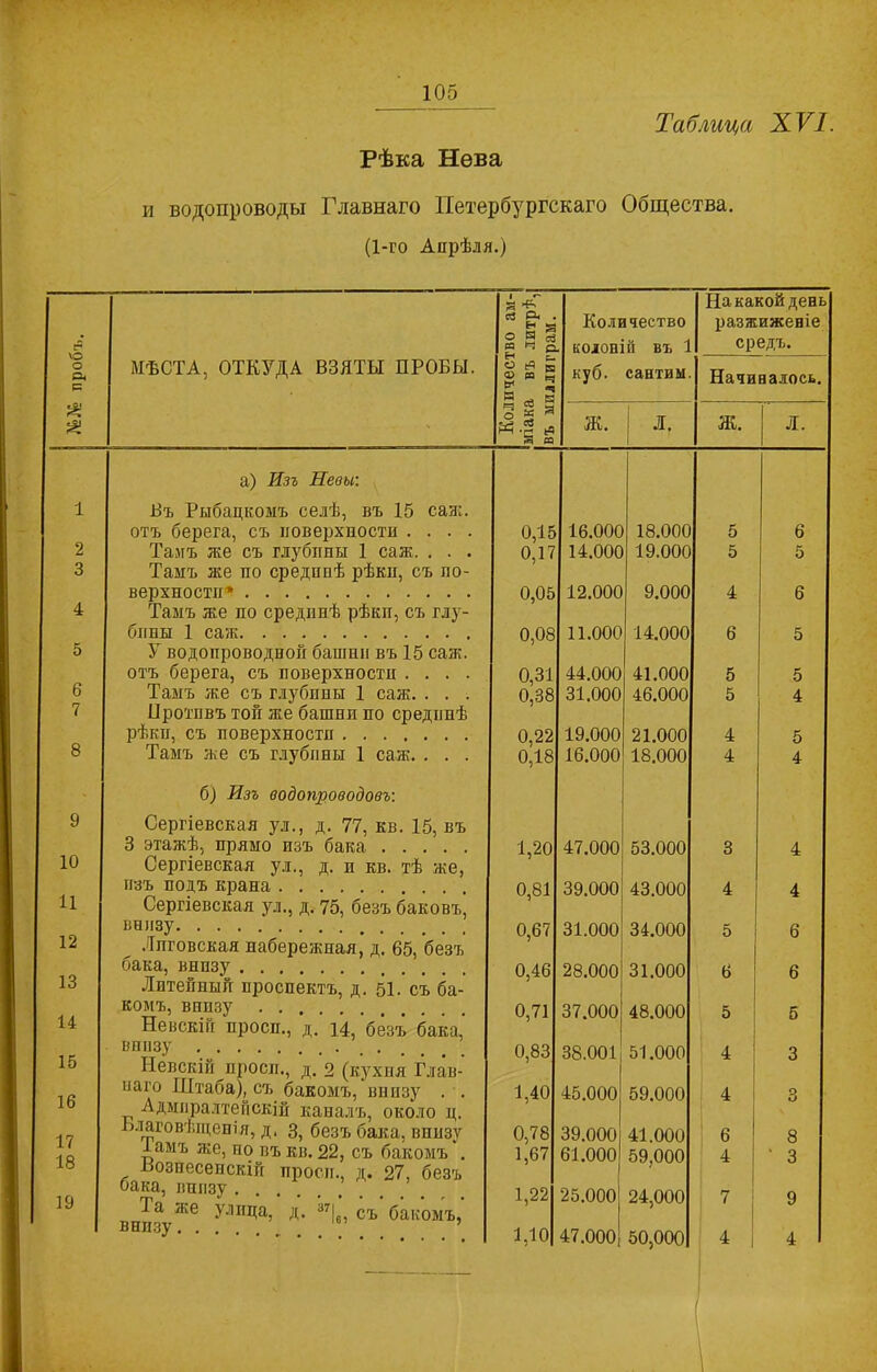 Рѣка Нева и водопроводы Главнаго Петербургскаго Общества. (1-го Апрѣля.) а іГ На какой день СЗ Р* . Н Количество разжиженіе О Н сЗ РЗ Н о колоній въ 1 средъ. о Л МѢСТА, ОТКУДА ВЗЯТЫ ПРОБЫ. о еЧ в в Ч куб. сантим. Начиналось. н а я а о к а а м ііііи Л. Ж. Л. а) Изъ Невы: і Бъ Рыбацкомъ селѣ, въ 15 сан;, отъ берега, съ поверхности .... 0,15 16.000 18.000 5 6 2 Тамъ же съ глубины 1 саж. . . . 0,17 14.000 19.000 5 5 3 Тамъ же по средппѣ рѣки, съ по- верхностп* 0,05 12.000 9.000 4 6 4 Тамъ же по срединѣ рѣкп, съ глу- бины 1 саж 0,08 11.000 14.000 6 5 5 У водопроводной башни въ 15 саж. отъ берега, съ поверхности .... 0,31 44.000 41.000 5 5 6 Тамъ же съ глубины 1 саж. . . . 0,38 31.000 46.000 5 4 7 Противъ той же башни по срединѣ 8 рѣкп, съ поверхности 0,22 19.000 21.000 4 5 Тамъ же съ глубины 1 саж. • • • 0,18 16.000 18.000 4 4 б) Изъ водопроводовъ: 9 Сергіевская ул., д. 77, кв. 15, въ 10 3 этажѣ, прямо изъ бака Сергіевская ул., д. и кв. тѣ же, 1,20 47.000 53.000 3 4 П изъ подъ крана 0,81 39.000 43.000 4 4 Сергіевская ул., д. 75, безъ баковъ, 12 внизу 0,67 31.000 34.000 5 6 „ Лпговская набережная, д. 65, безъ 13 бака, внизу Литейный проспектъ, д. 51. съ ба- 0,46 28.000 31.000 6 6 14 комъ, внизу . . , Невскій просп., д. 14, безъ бака, 0,71 37.000 48.000 5 5 15 внизу 0,83 38.001 51.000 4 3 Невскій проси., д. 2 (кухня Глав- 16 иаго НГтаба^съ бакомъ, внизу . . Адмиралтейскій каналъ, около ц. 1,40 45.000 59.000 4 3 17 18 Благовѣщенія, д. з, безъ бака, внизу 0,78 39.000 41.000 6 8 Гамъ же, но въ кв. 22, съ бакомъ . Бознесенскій проси., д. 27, безъ 1,67 61.000 59.000 4 • 3 19 бака, внизу . . Та же улица, д. 37| съ бакомъ, 1,22 25.000 24,000 7 9 внизу. . . , 1,10 47.000 50,000 4 4