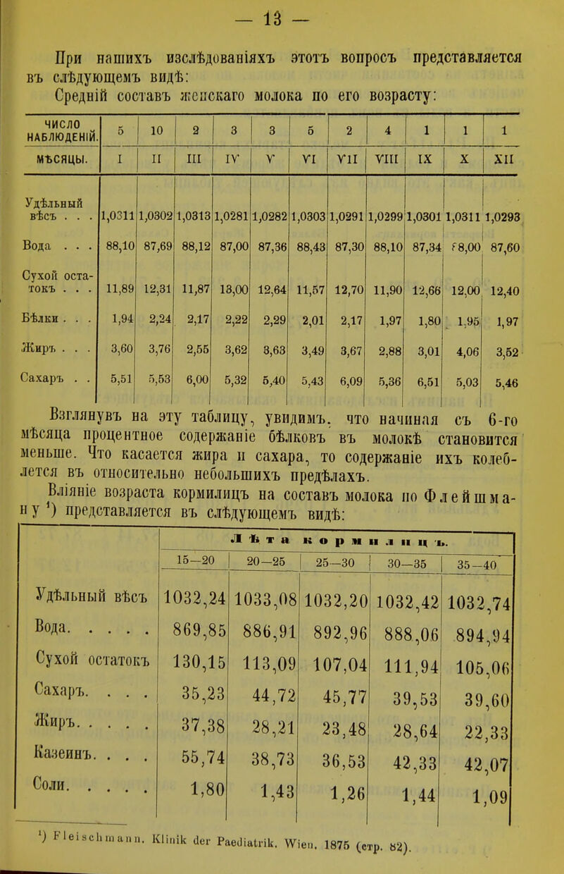 При нашихъ изслѣдованіяхъ этотъ вопросъ представляется въ слѣдующемъ видѣ: Средній составъ женскаго молока по его возрасту: число НАБЛЮДЕНІЙ. 5 10 2 3 3 5 2 4 1 1 1 МѢСЯЦЫ. I II III IV V VI VII VIII IX X XII Удѣльный вѣсъ . . . 1,0311 1,0302 1,0313 1,0281 1,0282 1,0303 1,0291 1,0299 1,0301 1,0311 1,0293 Вода . . . 88,10 87,69 88,12 87,00 87,36 88,43 87,30 88,10 87,34 Г 8,00 87,60 Сухой оста- токъ . . . 11,89 12,31 11,87 13,00 12,64 11,57 12,70 11,90 12,66 12,00 12,40 Бѣлки . . . 1,94 2,24 2,17 2,22 2,29 2,01 2,17 1,97 1,80 1.95 1,97 Жиръ . . . 3,60 3,76 2,55 3,62 3,63 3,49 3,67 2,88 3,01 4,06 3,52 Сахаръ . . 5,51 5,53 6,00 5,32 5,40 5,43 6,09 5,36 6,51 5,03 5,46 Взглянувъ на эту таблицу, увидимъ, что начиная съ 6-го мѣсяца процентное содержаніе бѣлковъ въ молокѣ становится меньше. Что касается жира н сахара, то содержаніе ихъ колеб- лется въ относительно небольшихъ предѣлахъ. Вліяніе возраста кормилицъ на составъ молока но Ф л е й ш м а- н У 0 представляется въ слѣдующемъ видѣ: Л іі т а корн II .1 11 І| ь. 15-20 20—25 25—30 30—35 35-40 Удѣльный вѣсъ 1032,24 1033,08 1032,20 1032,42 1032,74 Вода 869,85 886,91 892,96 888,06 894,94 Сухой остатокъ 130,15 113,09 107,04 111,94 105,06 Сахаръ. . . . 35,23 44,72 45,77 39,53 39,60 Жиръ 37,38 28,21 23,48 28,64 22,33 Казеинъ. . . . 55,74 38,73 36,53 42,33 42,07 Соли 1,80 1,43 1,26 1,44 1,09 *) РІеізсЬгаапп. Кііпік сіег Раеіііаігік. \Ѵ іеп. 1875 (с 1 гр. 82).