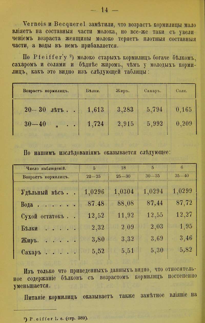 ѴегпоІ8 и Весциегеі замѣтили, что возрастъ кормилицы мало вліяетъ иа составныя части молока, но все-же таки съ увели ченіемъ возраста женщины молоко теряетъ плотныя составныя части, а воды въ немъ прибавляется. По РіеШег’у 2) молоко старыхъ кормилицъ богаче бѣлкомъ, сахаромъ и солями и бѣднѣе жиромъ, чѣмъ у молодыхъ корми- лицъ, какъ это видно изъ слѣдующей таблицы: Возрастъ кормилицъ. Бѣлки. Жиръ. Сахаръ. Соли. 20— 30 лѣтъ . . 1,613 3,283 5,794 0,165 со 0 1 о а • • 1,724 2,915 5,992 0,209 По нашимъ изслѣдованіямъ оказывается слѣдующее: Число наблюденій. 5 18 5 6 Возрастъ кормилицъ. 22—25 25-30 30—35 35-40 Удѣльный вѣсъ . . 1,0296 1,0304 1,0294 1,0299 Вода 87.48 88,08 87,44 87,72 Сухой остатокъ . . 12,52 11,92 12,55 12,27 Бѣлки 2,32 2.09 о со 1,95 Жиръ 3,80 3,32 3,69 3,46 Сахаръ 5,52 5,51 5,30 5,82 Изъ только что приведенныхъ данныхъ видно, что относитель- ное содержаніе бѣлковъ съ возрастомъ кормилицъ постепенно уменьшается. Питаніе кормилицъ оказываетъ также замѣтное вліяніе на 2) Р . е і П'е г 1. с. (стр. 389).